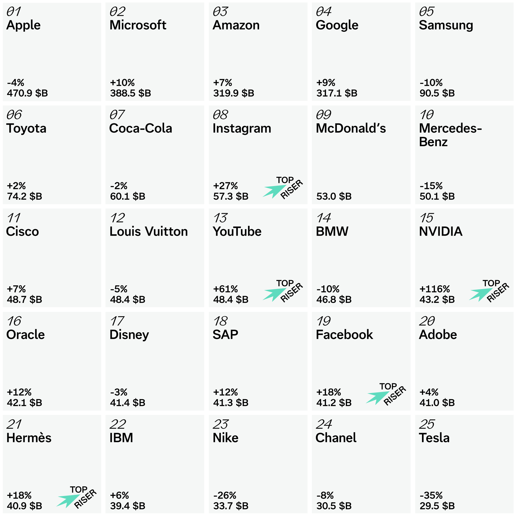 Infografía que muestra el ranking de las 25 marcas más valiosas del mundo en 2025, con Apple, Microsoft y Amazon en las tres primeras posiciones, según el informe Best Global Brands de Interbrand.