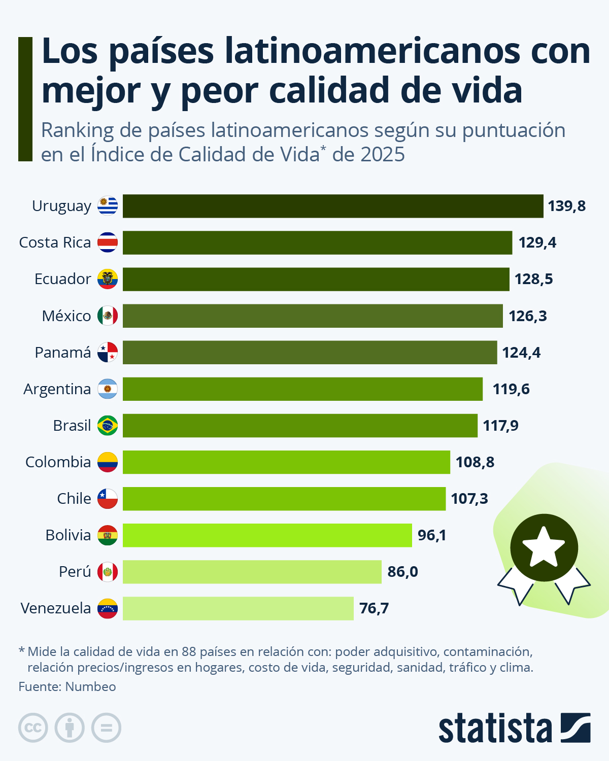 Los países latinoamericanos con mejor y peor calidad de vida.