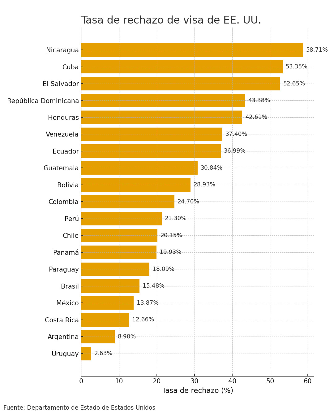 Países de Latinoamérica con mayor tasa de rechazo de visa estadounidense visa estados unidos.