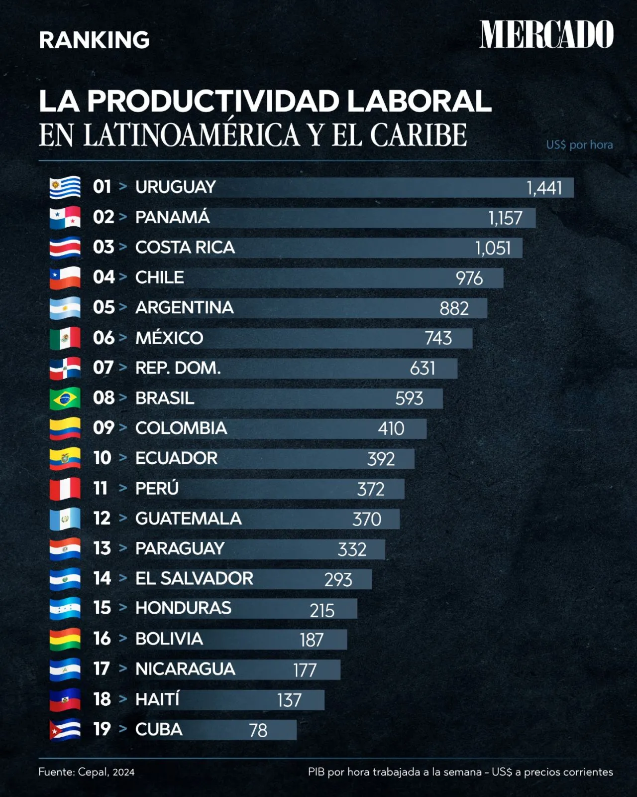 Ranking de productividad laboral en América Latina y el Caribe en 2024, encabezado por Uruguay, Panamá y Costa Rica, medido en dólares por hora trabajada según la Cepal.