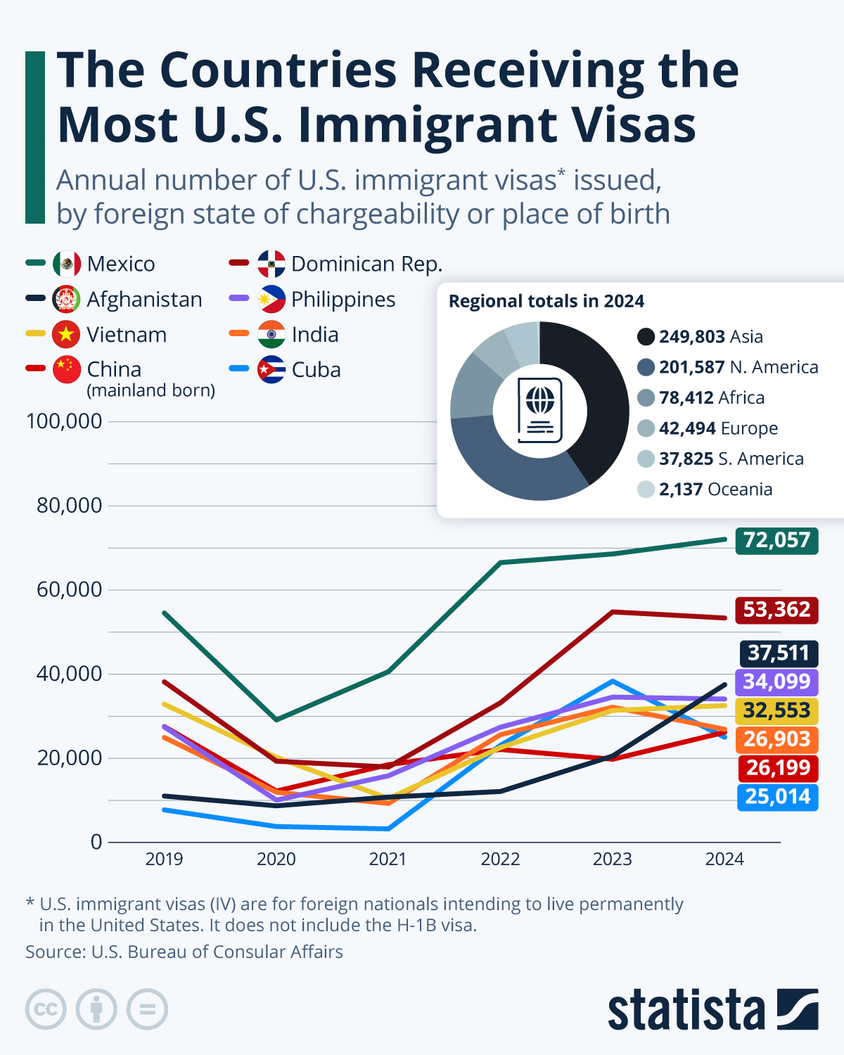 Gráfico que muestra los países que reciben la mayor cantidad de visas de inmigrante hacia Estados Unidos entre 2019 y 2024, destacando a México, República Dominicana, Afganistán, Filipinas, Vietnam, India, China y Cuba.