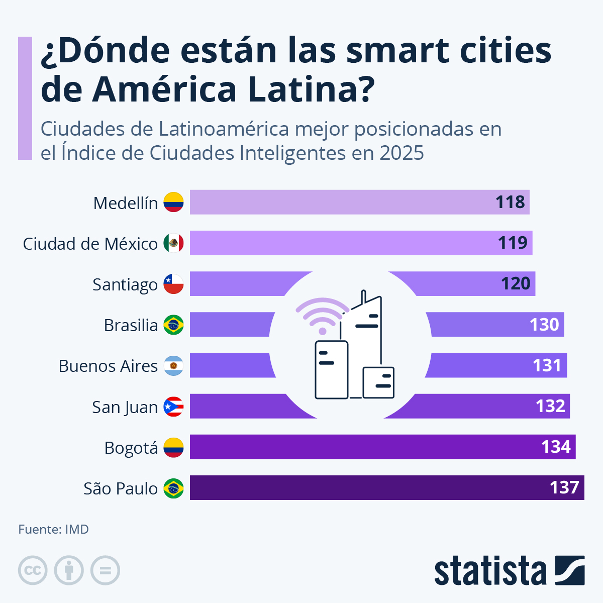 Smart cities de Latinoamérica América Latina