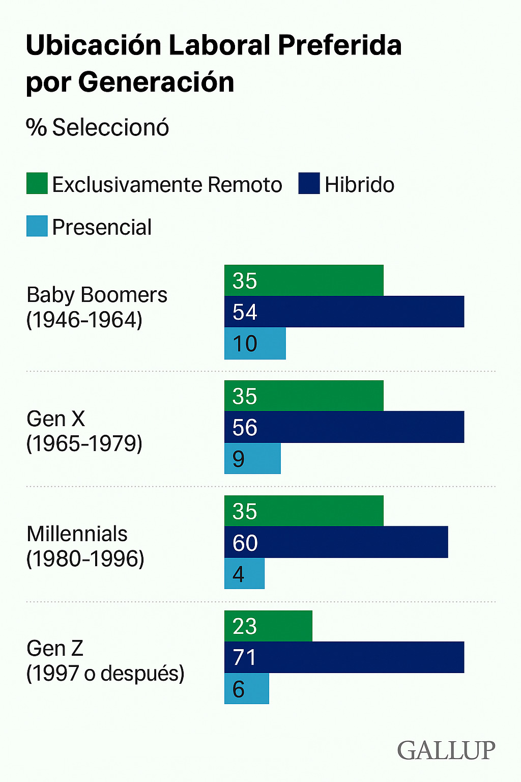 Trabajo remoto GEn Z generación Z trabajo híbrido 2.0