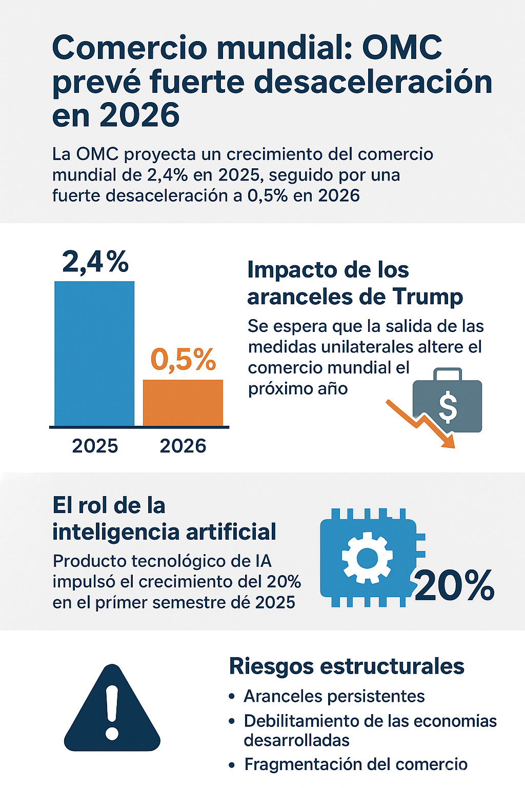 comercio mundial 2026, previsión OMC comercio, impacto aranceles Trump, crecimiento comercio global, productos IA comercio, riesgo desaceleración mundial.
