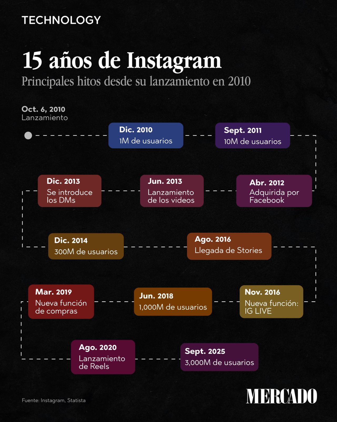 instagram 15 años