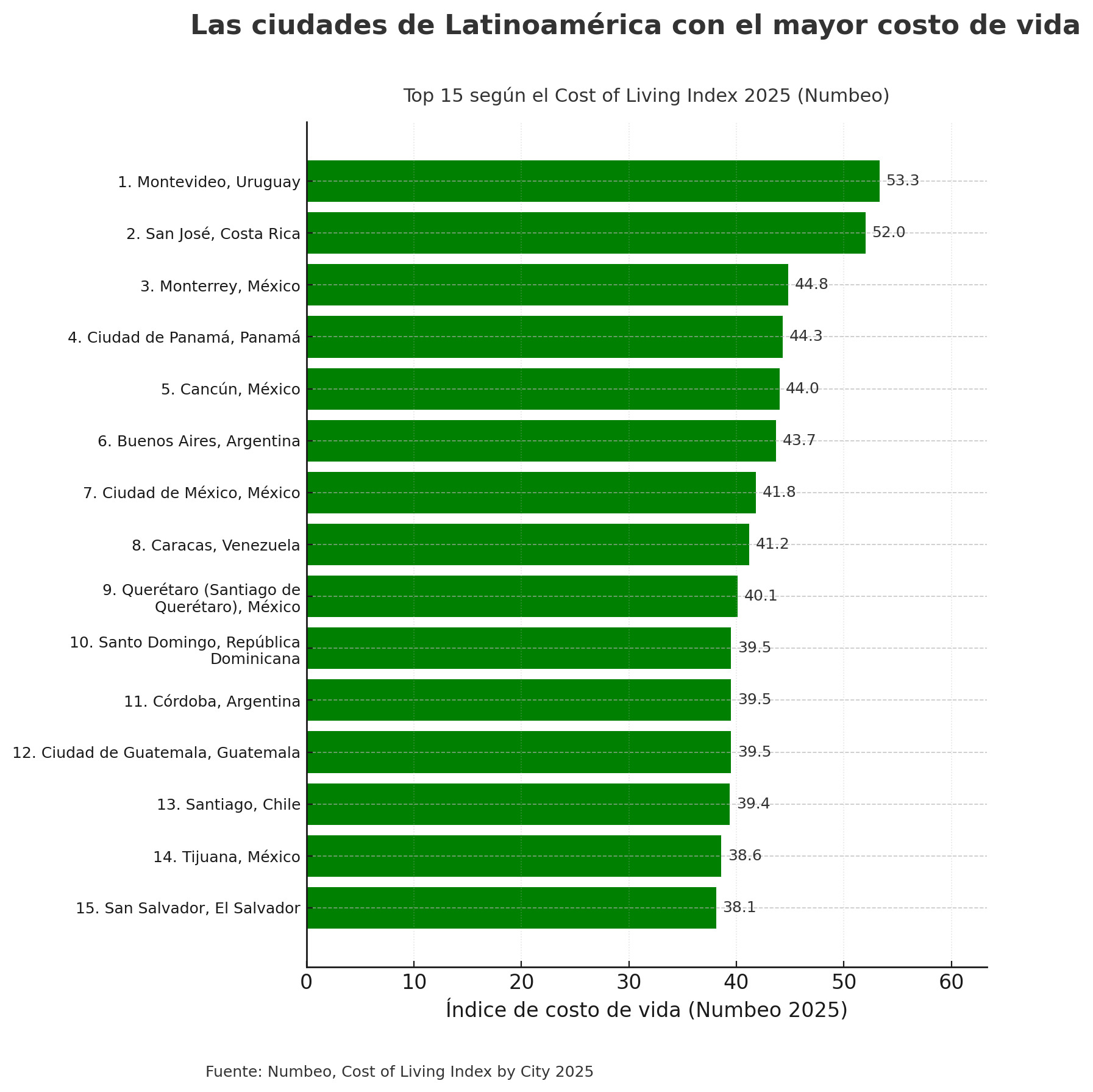 las ciudades de Latinoamérica América Latina con el mayor costo de vida infografia_costo_de_vida.