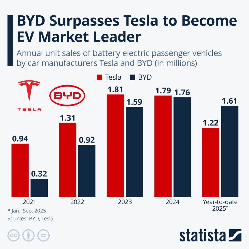BYD supera a Tesla y lidera el mercado de eléctricos - Revista Mercado