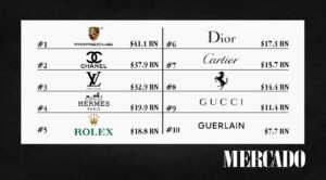 Las marcas de lujo más valiosas del mundo en 2025