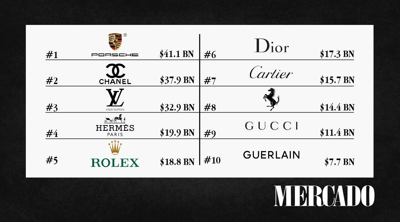 Tabla comparativa que muestra el top 10 de las marcas de lujo más valiosas del mundo en 2025, con sus respectivos logotipos y valor de marca en miles de millones de dólares, encabezado por Porsche, Chanel y Louis Vuitton.
