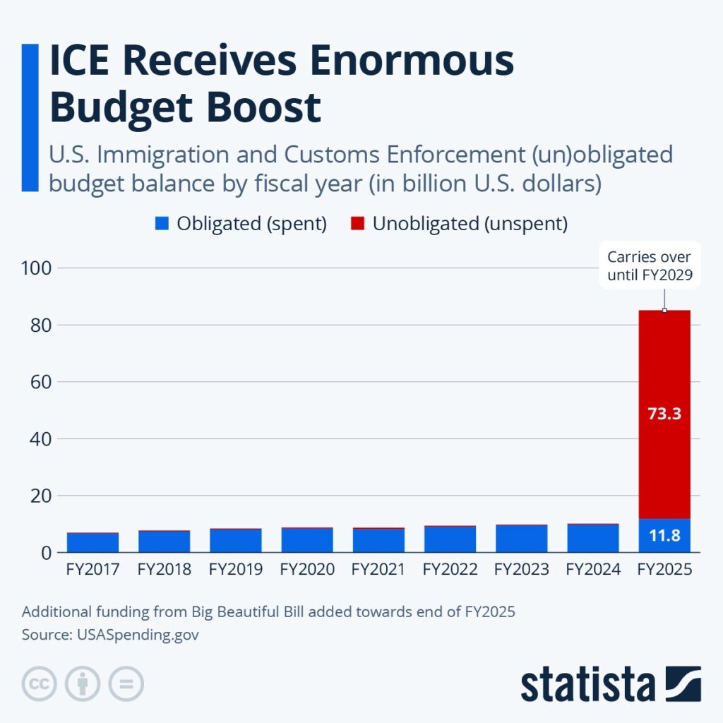 ICE recibe el mayor presupuesto de su historia en 2026 - Revista Mercado