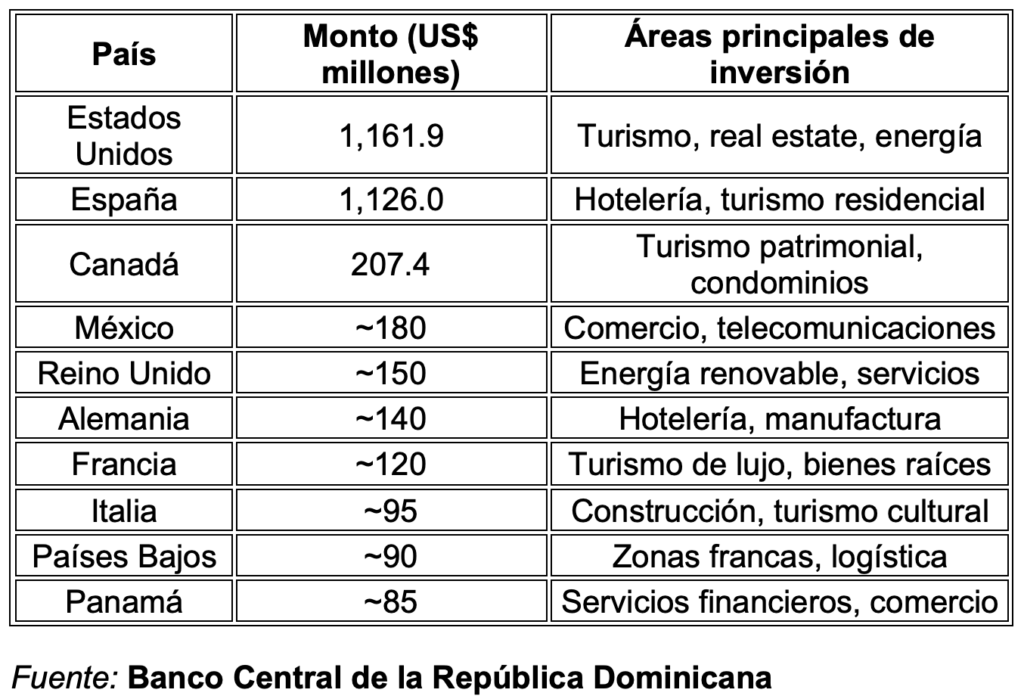 Países que más invierten en RD