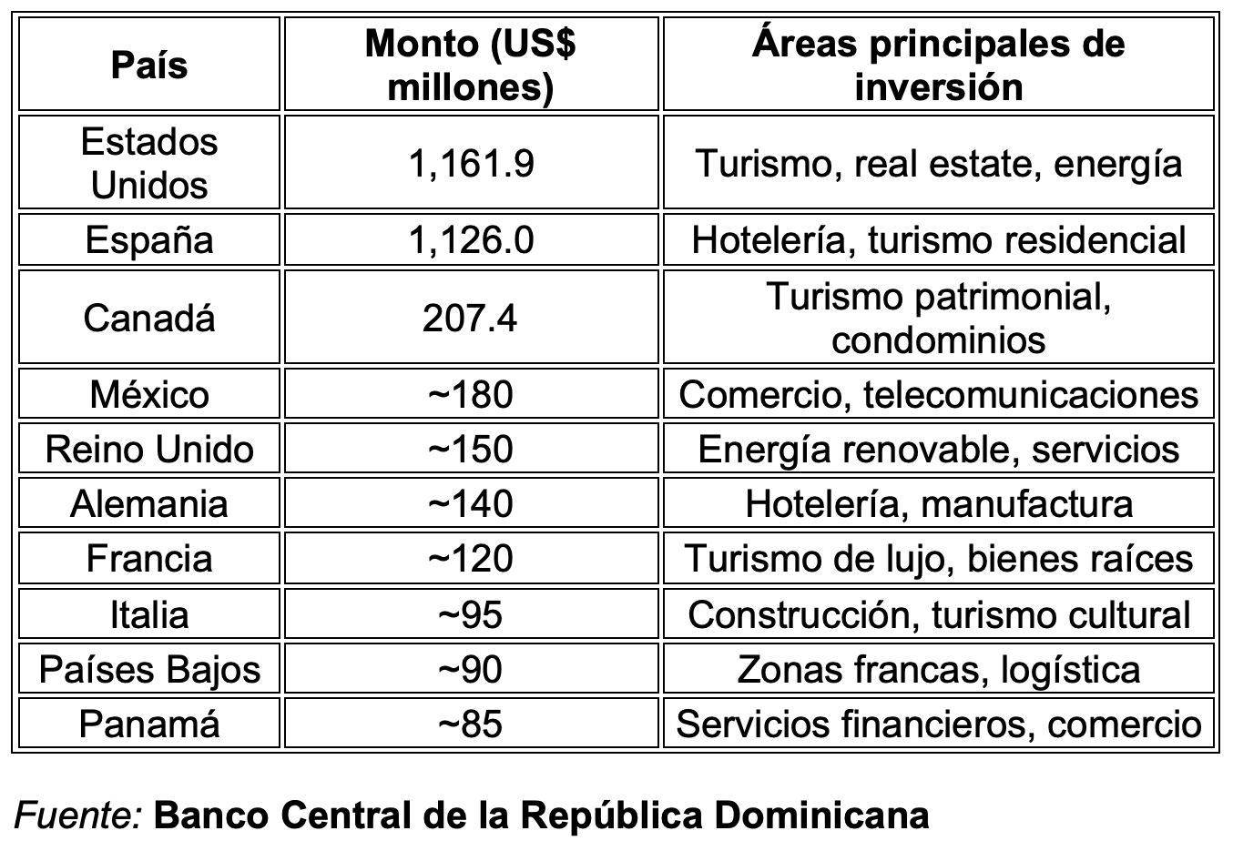 Países que más invierten en RD