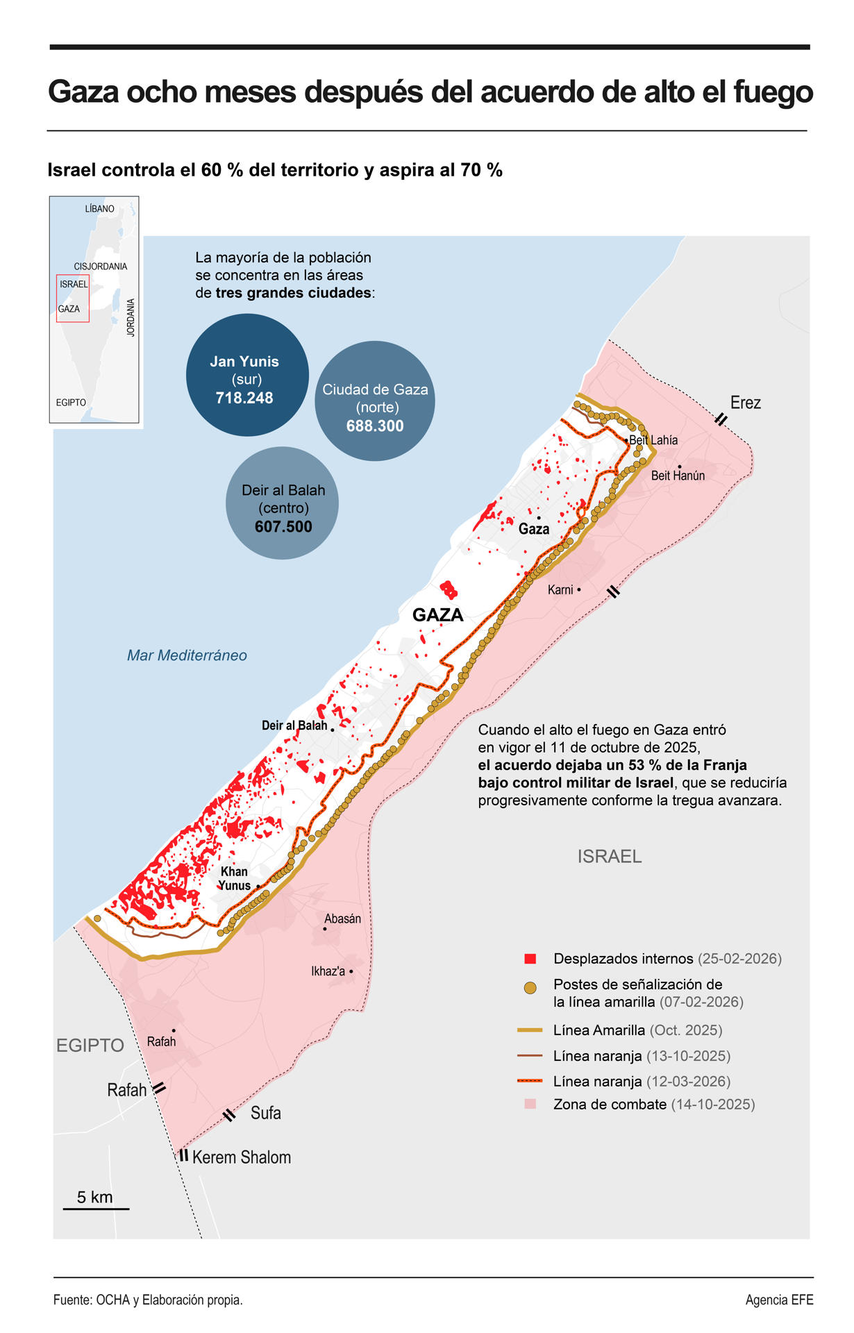 La tregua en Gaza cumple ocho meses marcados por el avance territorial de Israel