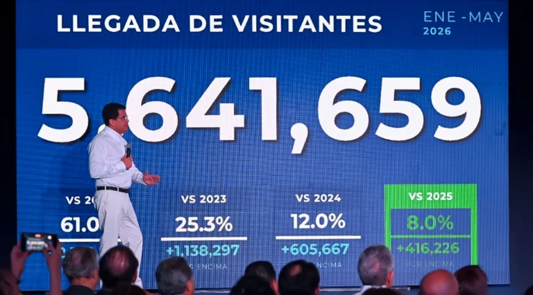 Turismo dominicano crece 10.8% pese a crisis mundial: los datos que reveló Collado