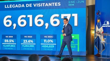 Récord de turismo en RD: El país recibió 6.6 millones de visitantes en el primer semestre