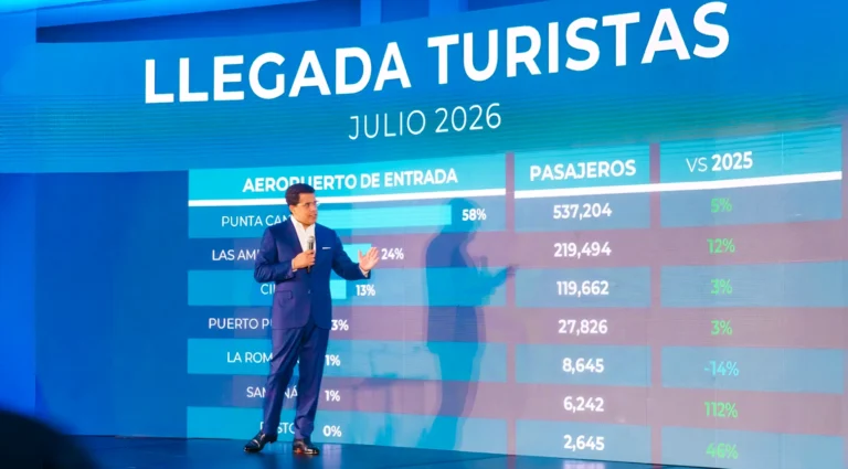 Turismo en República Dominicana rompe récord con 7.7 millones de visitantes en siete meses