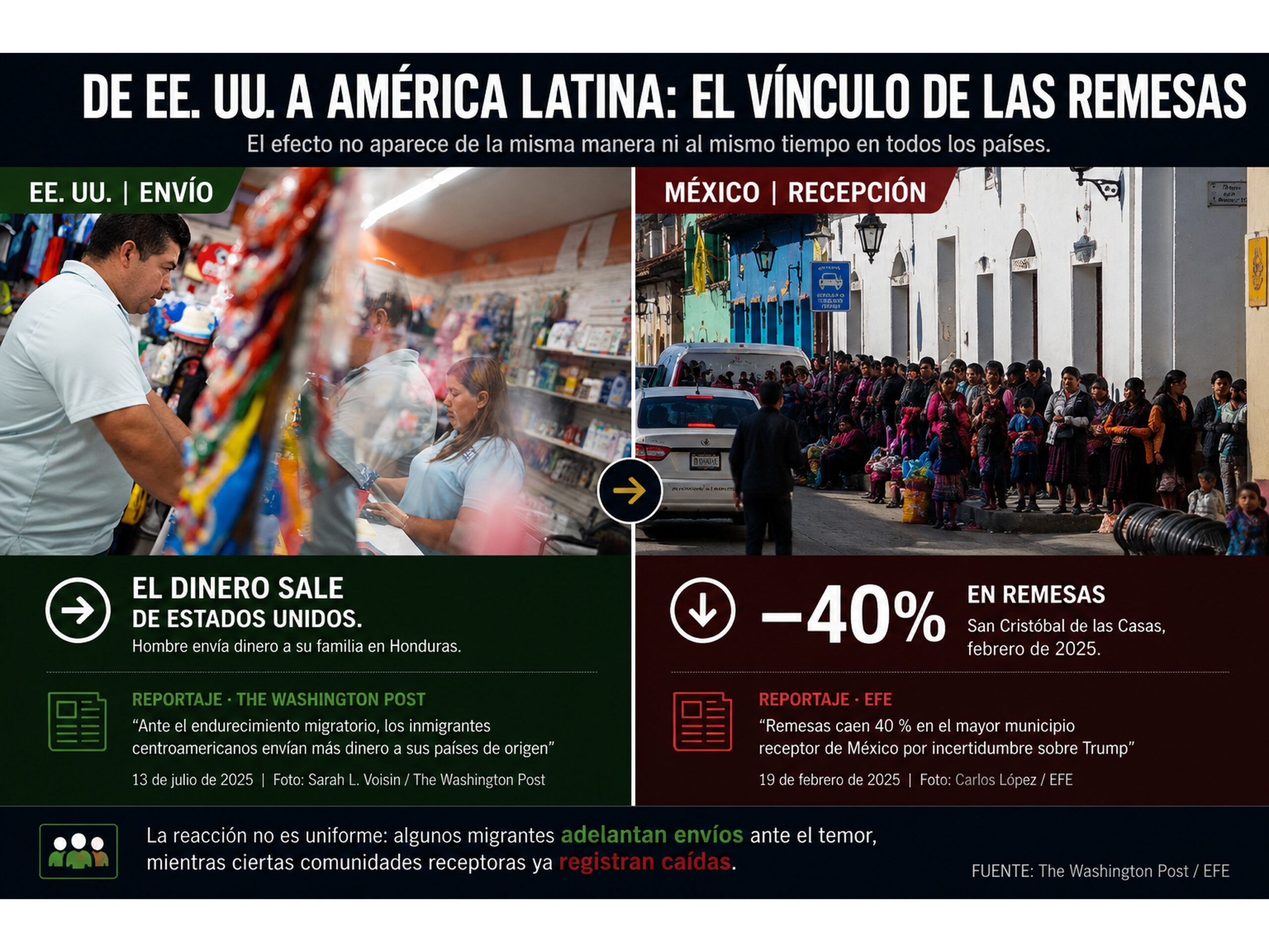 Díptico sobre remesas entre Estados Unidos y América Latina con un envío desde EE. UU. y una caída de 40 % en San Cristóbal de las Casas, México.