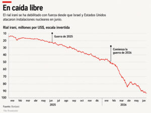 Gráfico de la caída del rial iraní frente al dólar entre 2025 y 2026, con referencias a la guerra de 2025 y al inicio de la guerra de 2026.