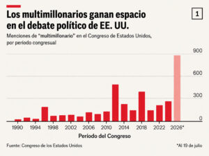 Gráfico sobre la riqueza de los multimillonarios y el aumento de sus menciones en el Congreso de Estados Unidos.