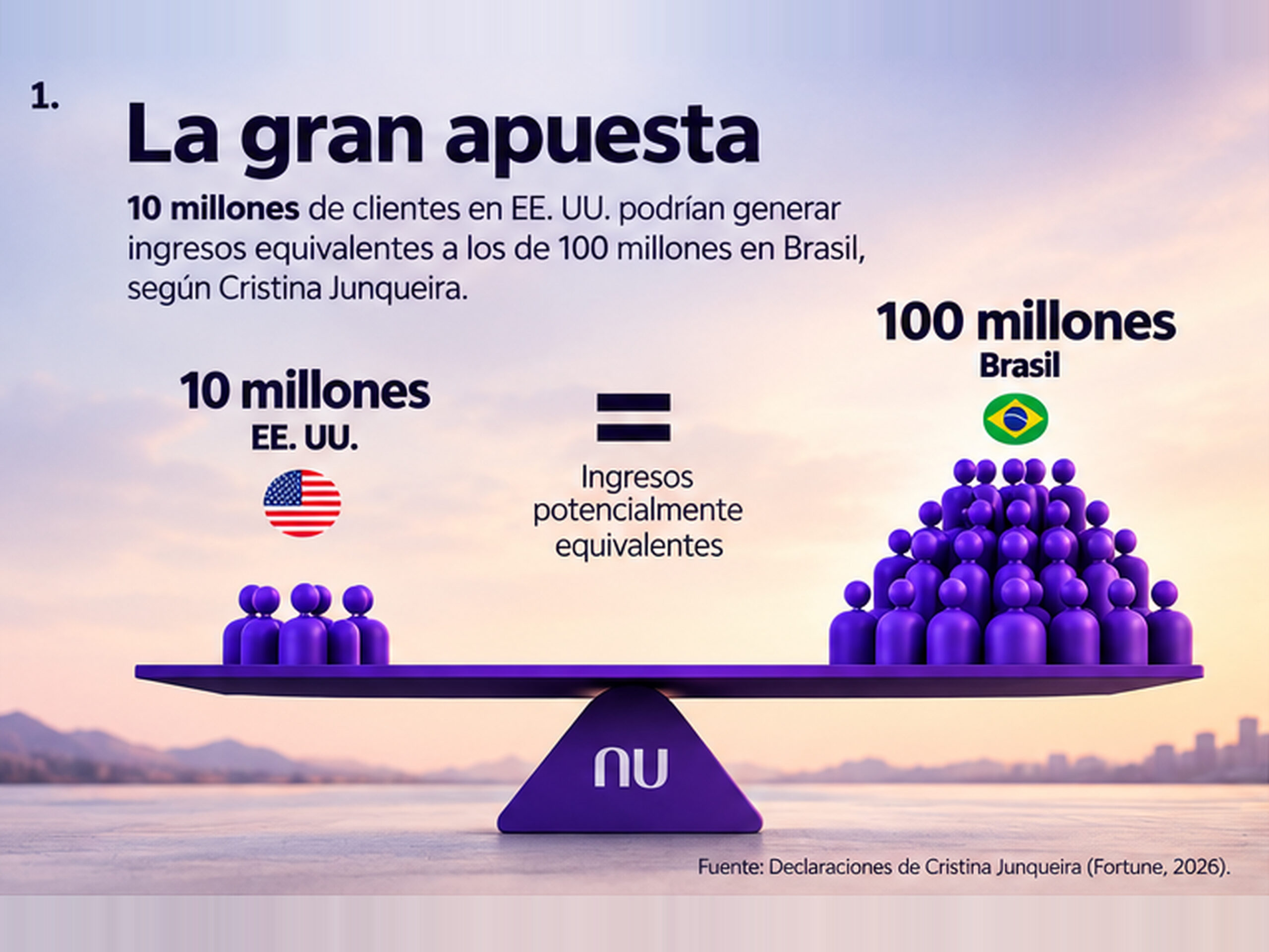 Gráfica que compara 10 millones de clientes de Nubank en Estados Unidos con 100 millones en Brasil, con ingresos potencialmente equivalentes según Cristina Junqueira.
