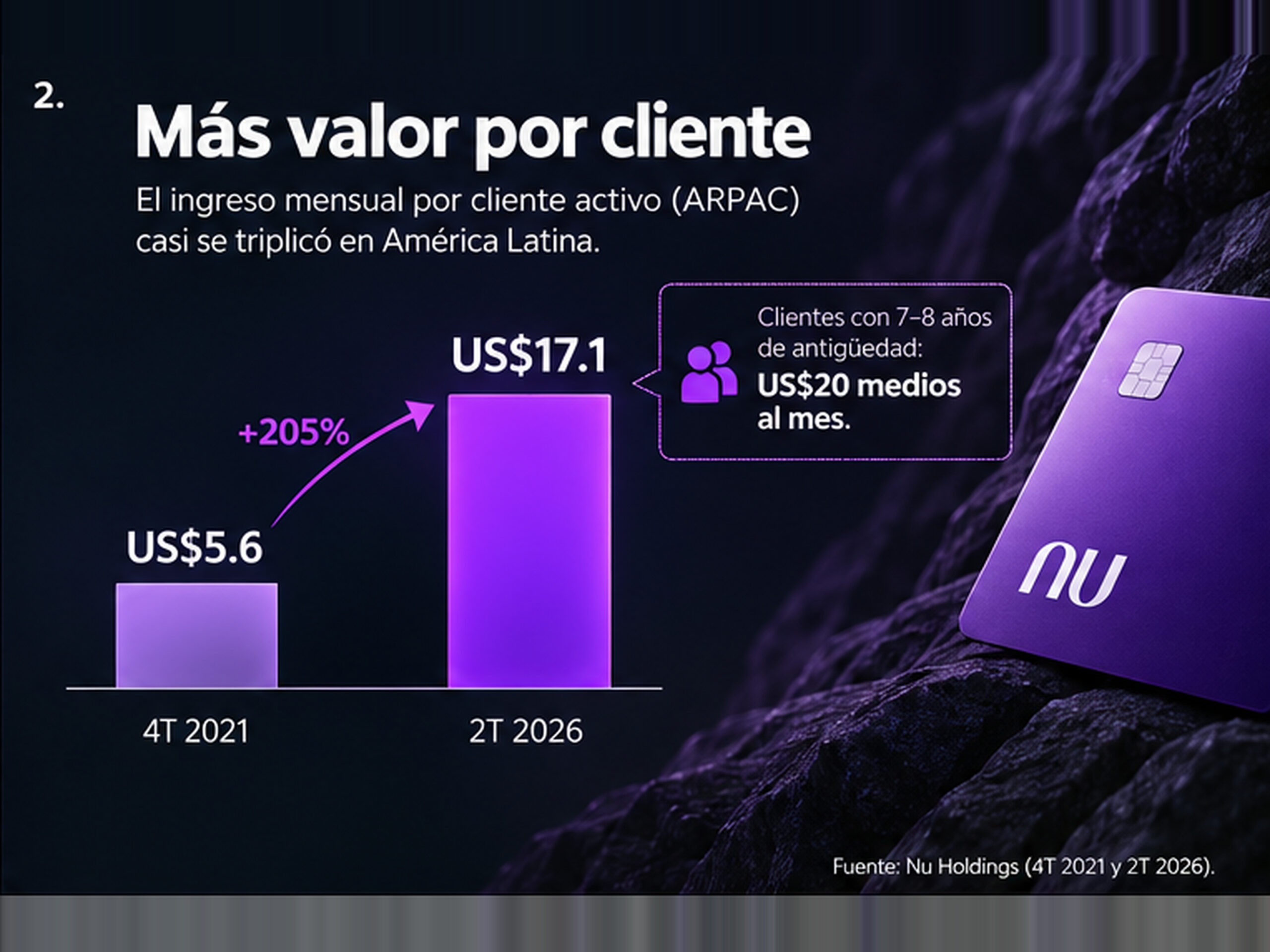 Gráfica del ingreso por cliente de Nubank en América Latina, que sube de US$5.6 mensuales en 2021 a US$17.1 en 2026.