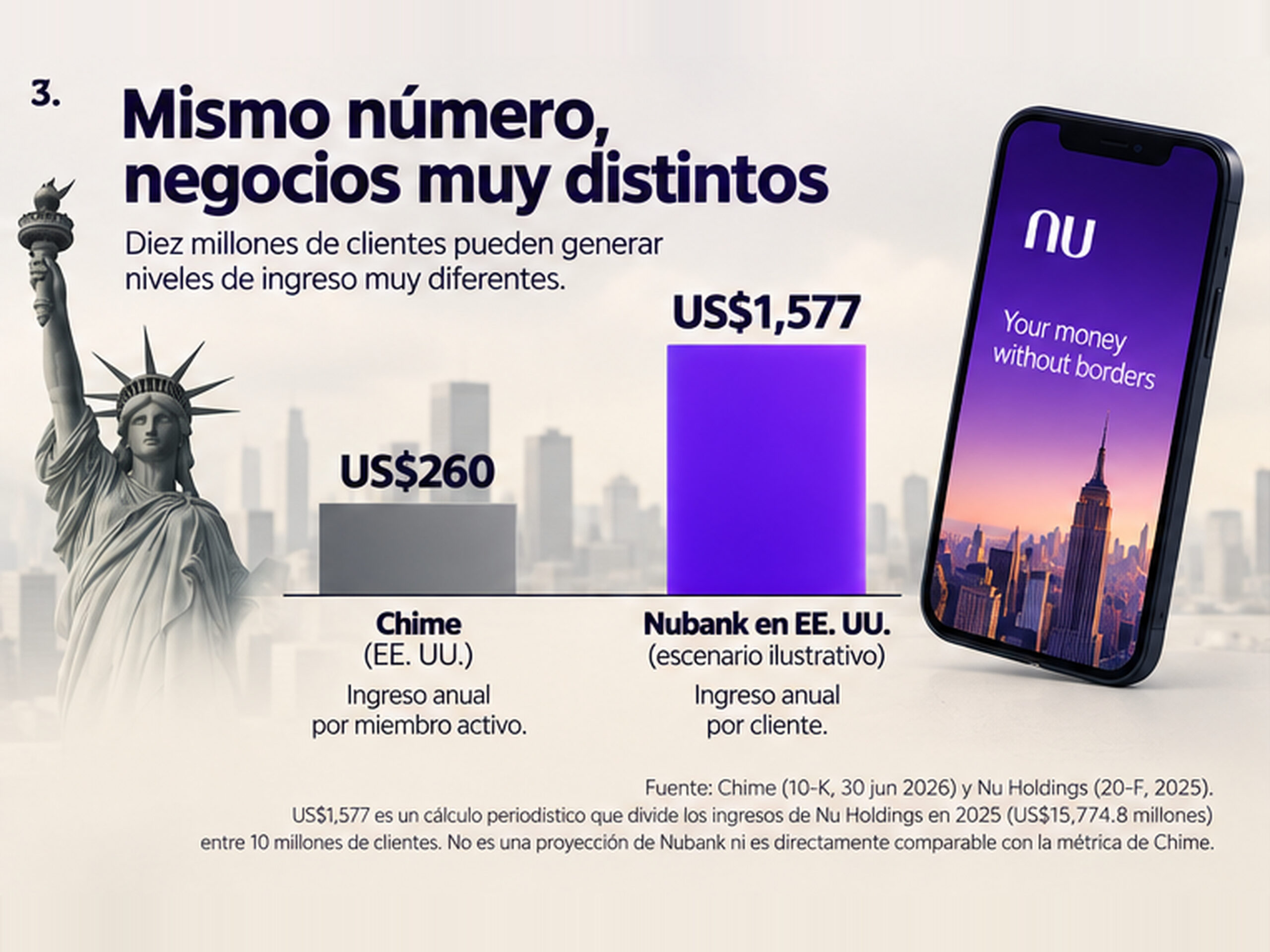 Gráfica que compara los US$260 anuales por miembro activo de Chime con un cálculo ilustrativo de US$1,577 por cliente de Nubank en Estados Unidos.