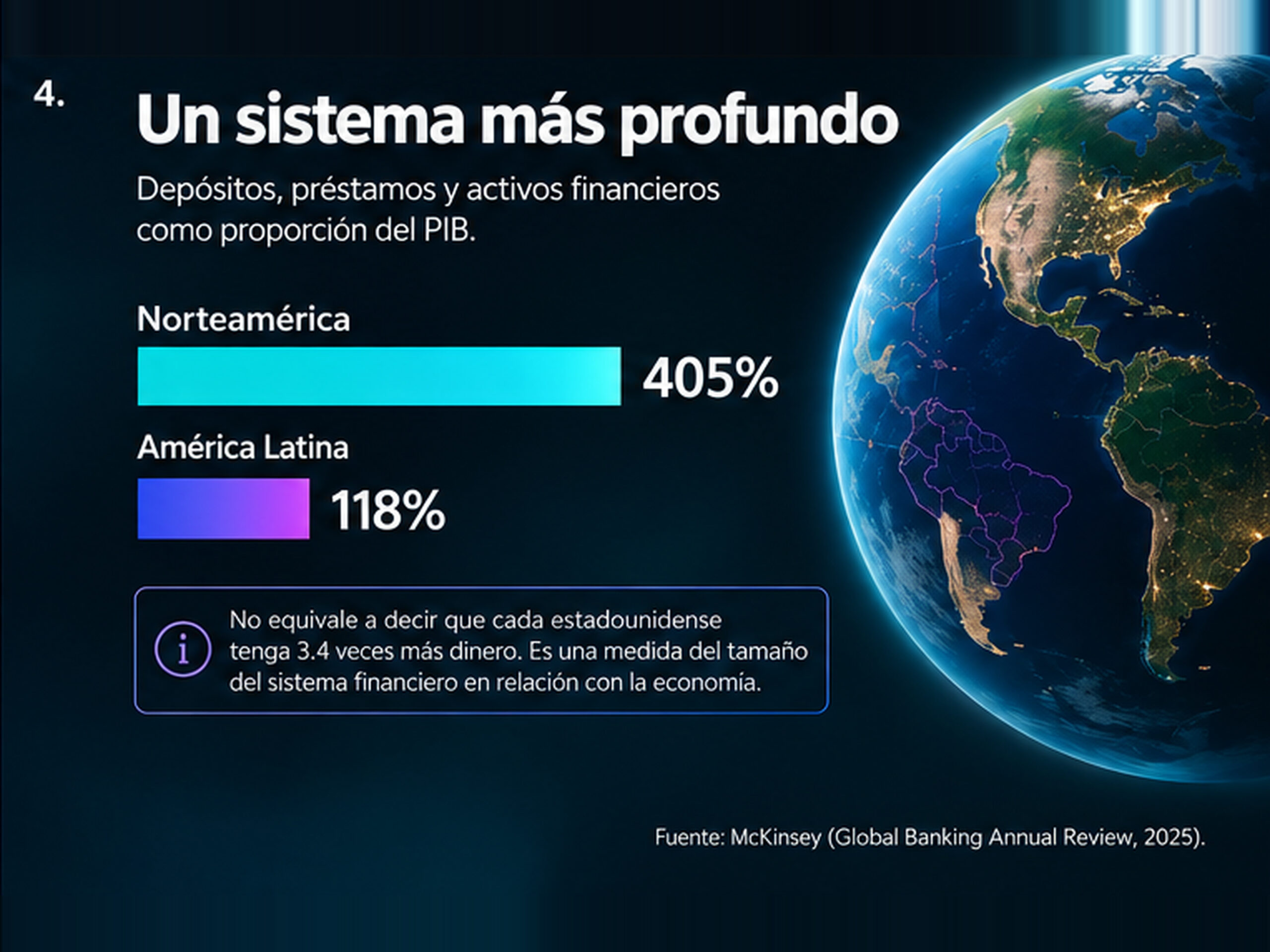 Gráfica que compara la profundidad financiera de Norteamérica, equivalente a 405% del PIB, con 118% en América Latina.