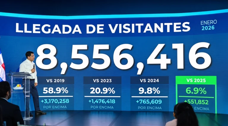 Turismo en RD marca nuevo récord: más de 8.5 millones de visitantes hasta agosto