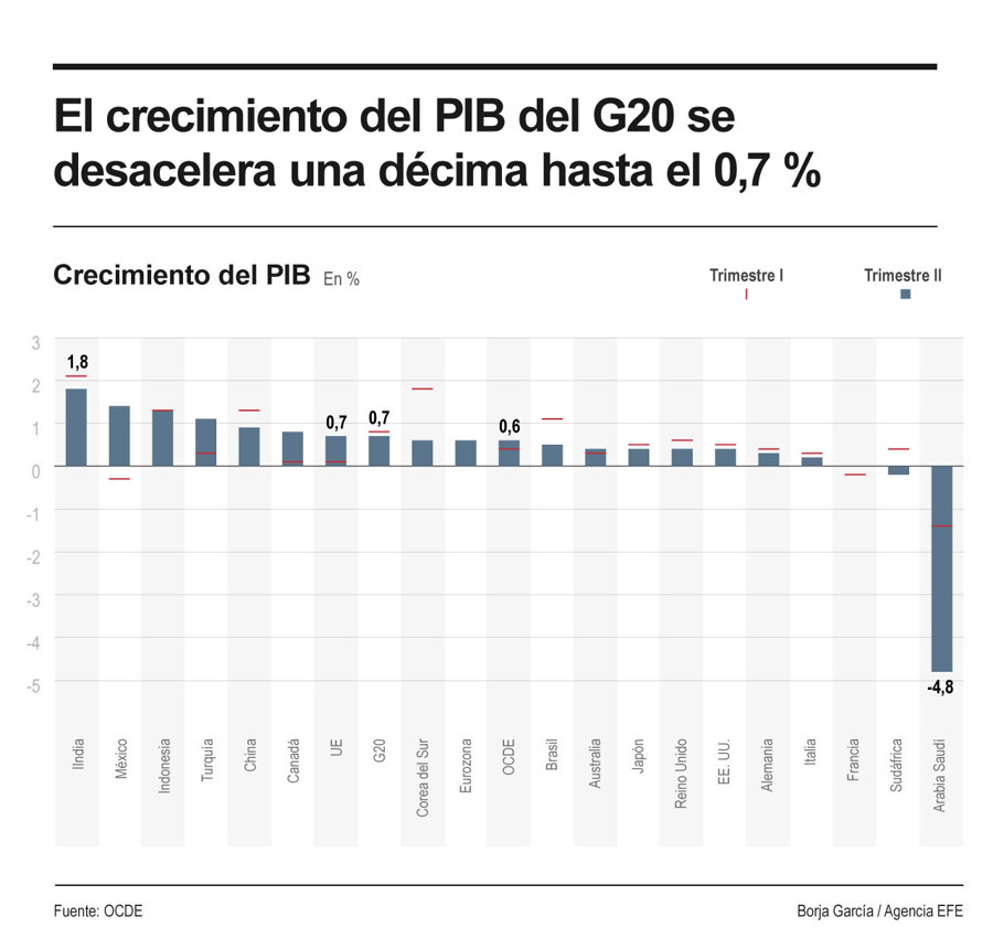 El crecimiento del PIB del G20 se desacelera una décima, al 0,7 %, en el segundo trimestre