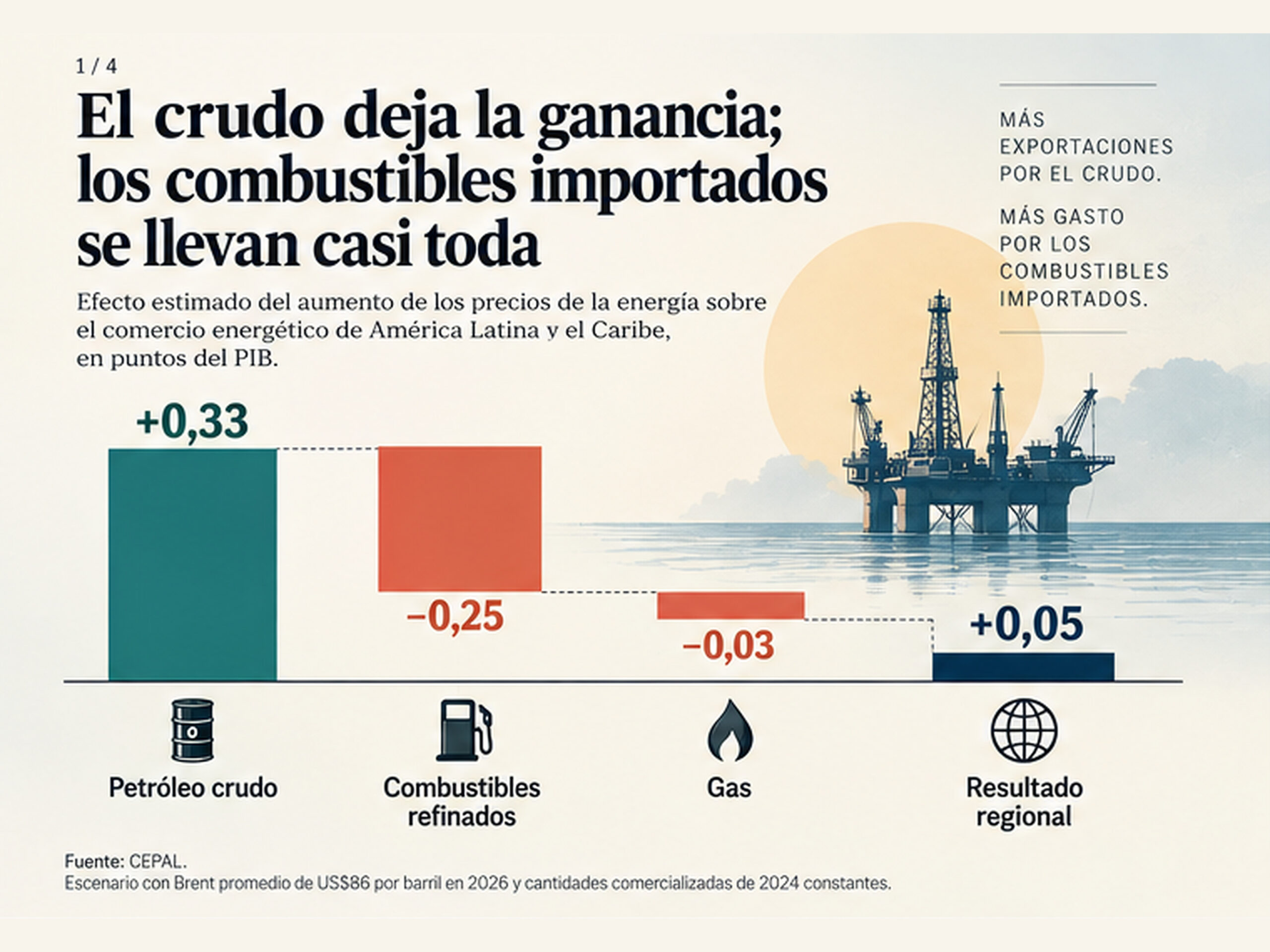 Gráfica sobre el efecto del petróleo caro en América Latina y el Caribe: crudo +0,33 puntos del PIB, combustibles refinados −0,25, gas −0,03 y resultado regional +0,05.