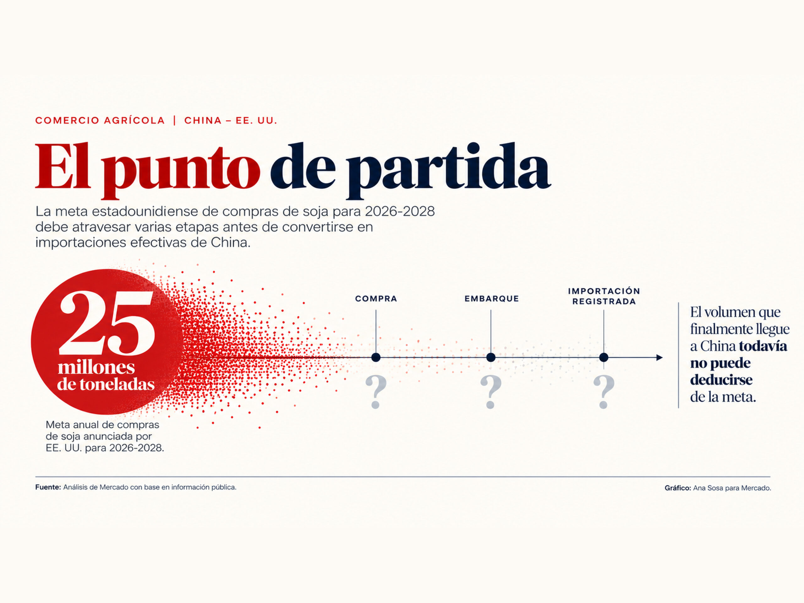 Gráfico de la meta estadounidense de 25 millones de toneladas anuales de soja para China y las etapas de compra, embarque e importación registrada.