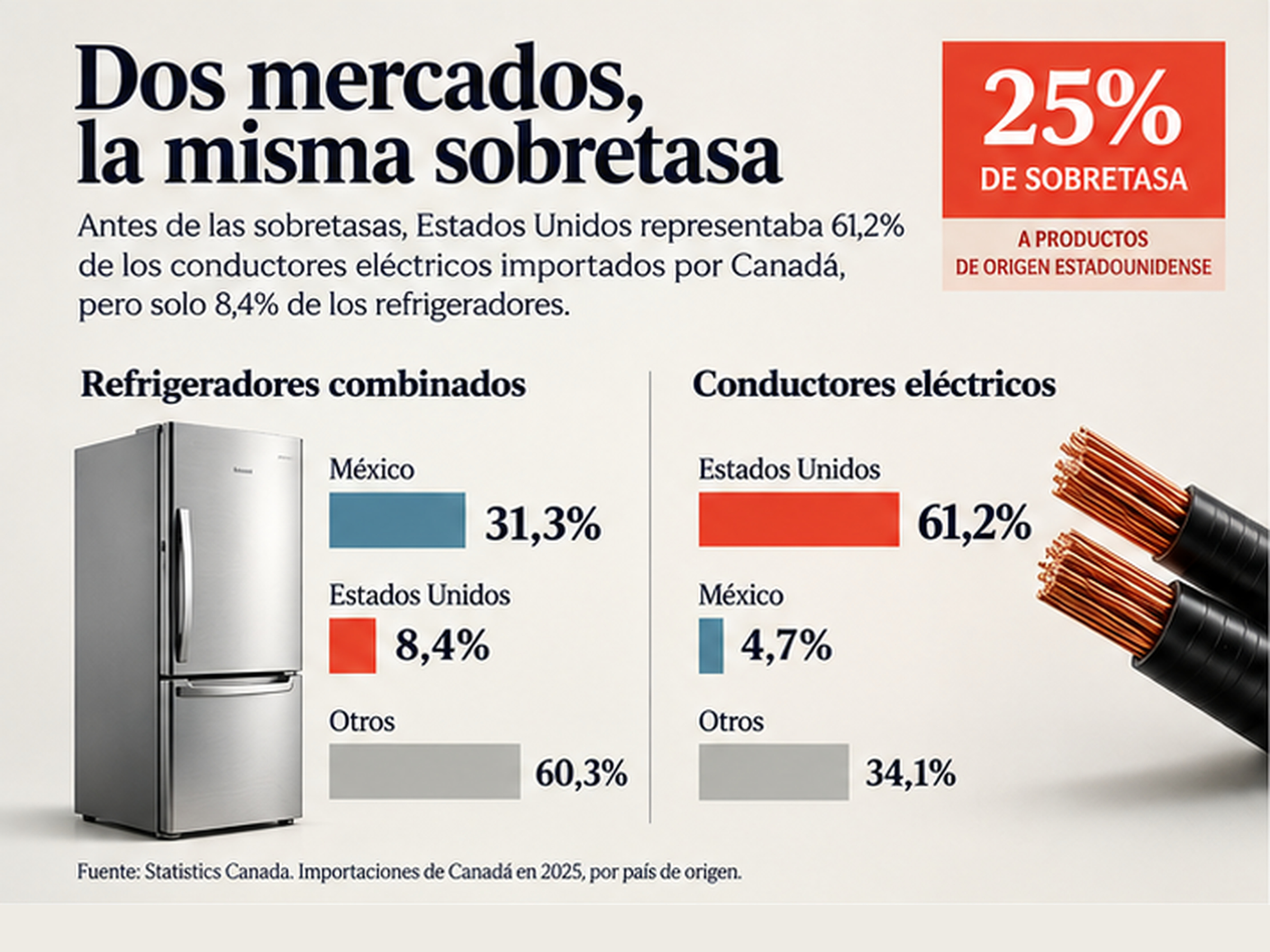 Gráfico comparativo sobre las importaciones canadienses de refrigeradores y conductores eléctricos y la participación de Estados Unidos y México antes de la sobretasa de 25%.