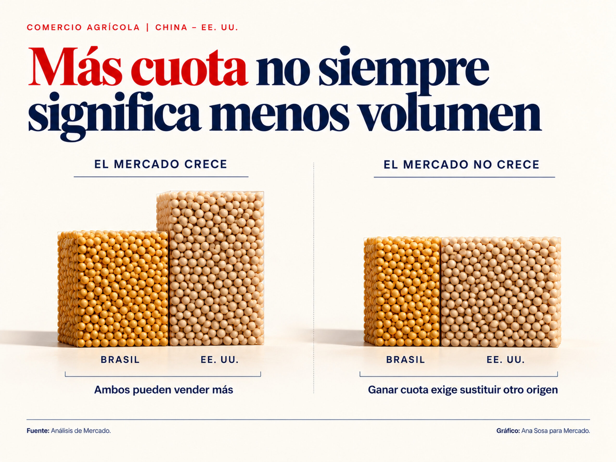 Gráfico que compara cómo EE. UU. puede ganar cuota en las compras de soja de China con o sin desplazar volumen de Brasil.