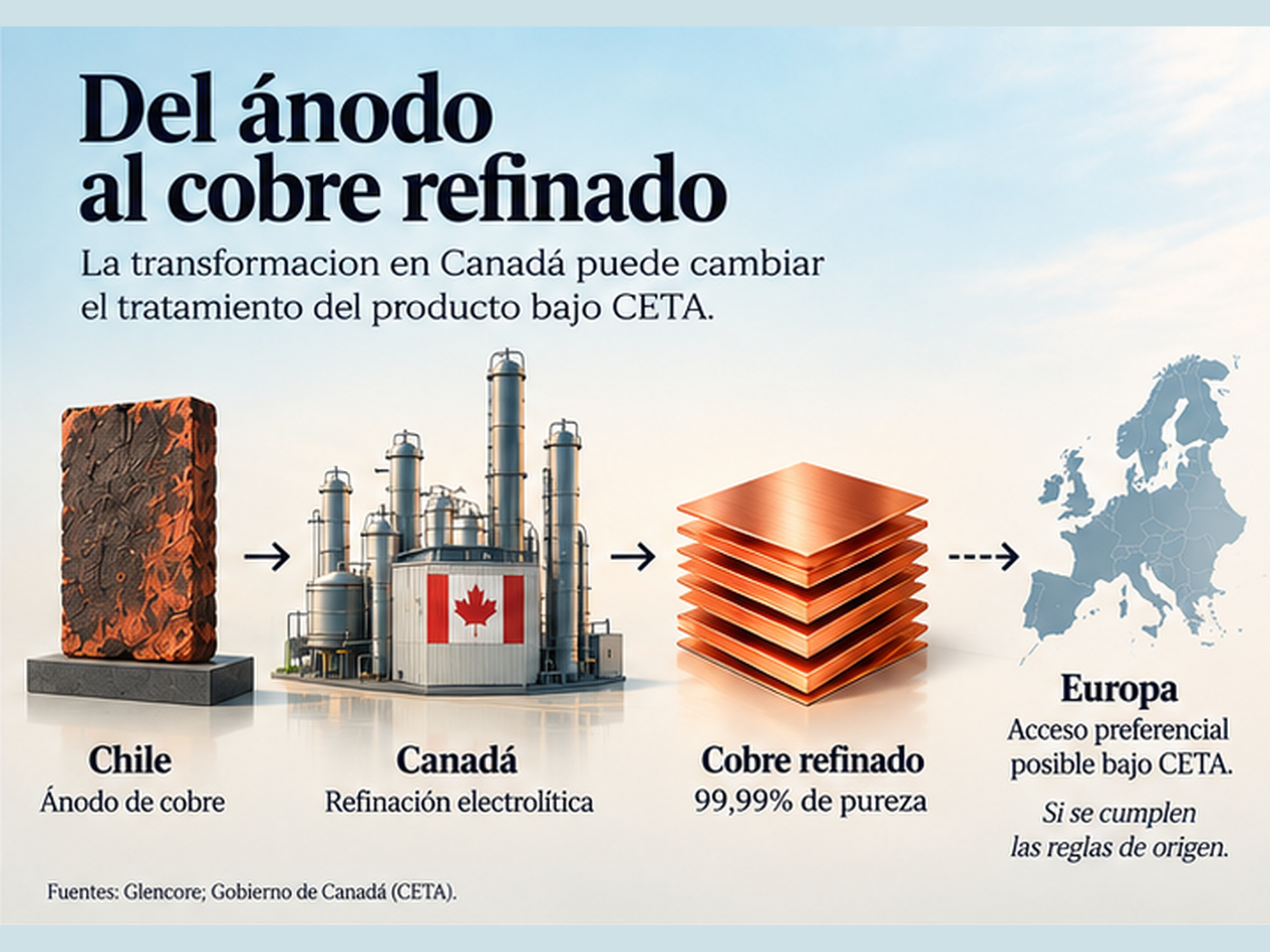 Gráfico editorial sobre la transformación de ánodos de cobre chilenos en Canadá y su posible acceso preferencial a Europa bajo las reglas de origen de CETA.