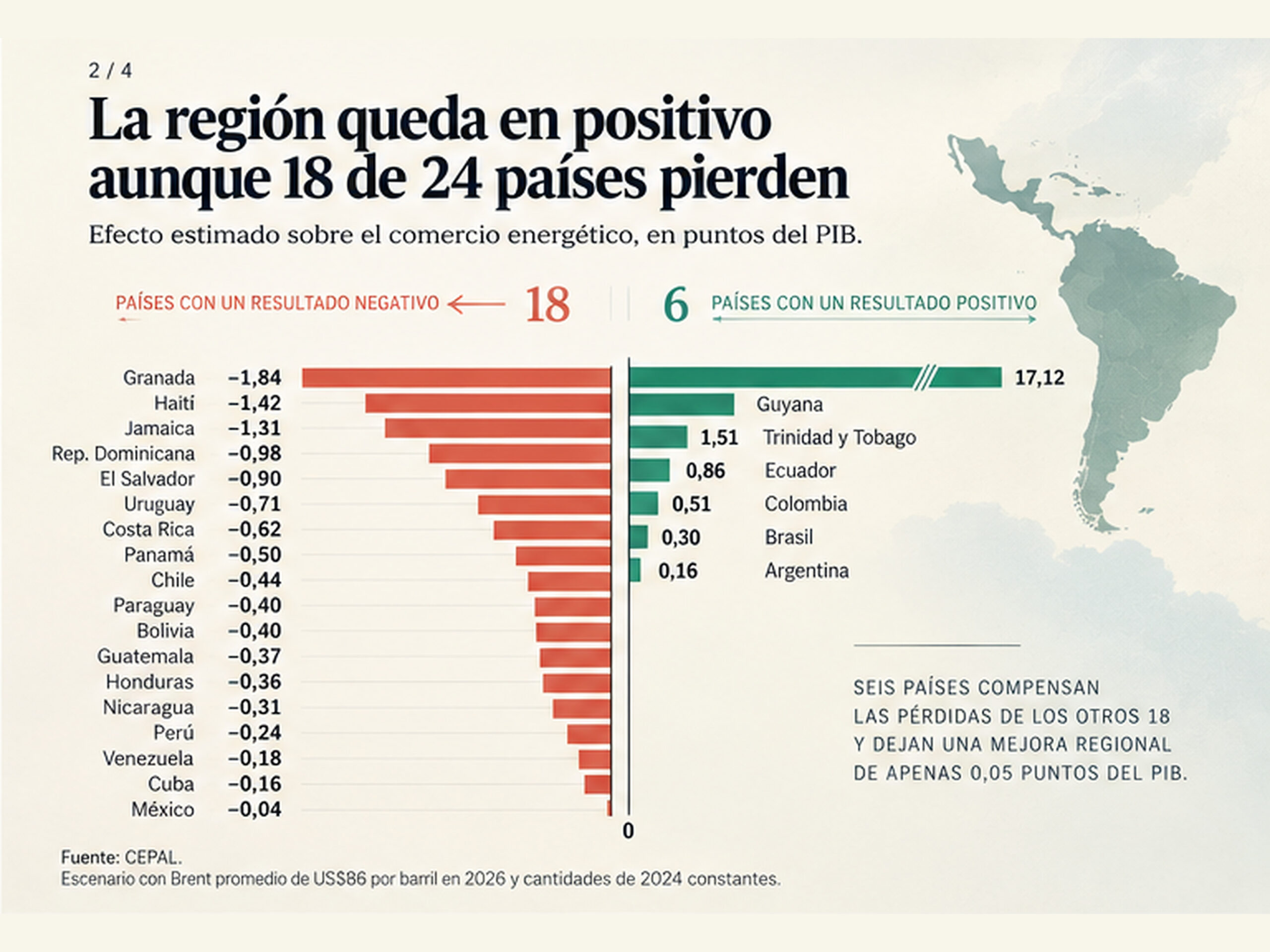 Gráfica de 24 países de América Latina y el Caribe: 18 registran un resultado negativo en su comercio energético y seis uno positivo, según la CEPAL.