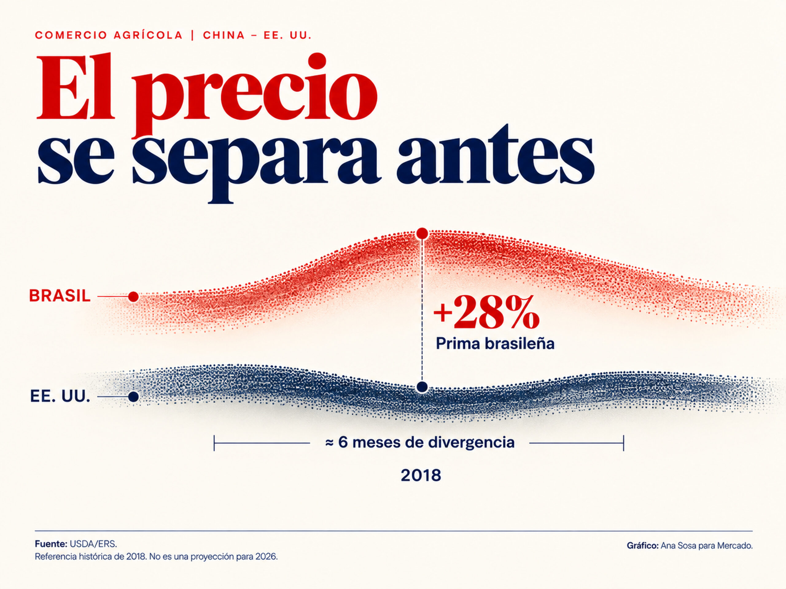 Gráfico de la prima de 28% de la soja brasileña frente a la soja de EE. UU. durante la disputa comercial de 2018.