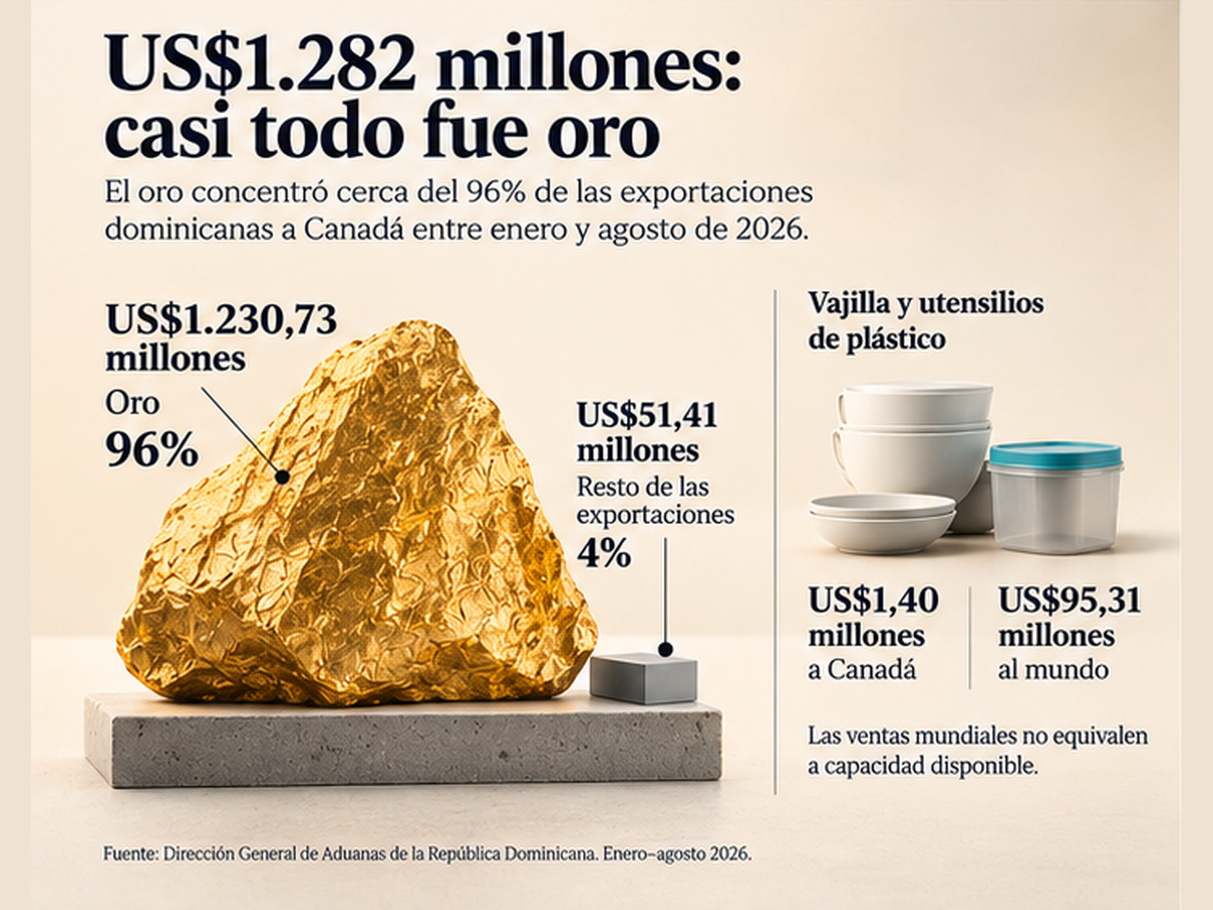 Gráfico editorial sobre las exportaciones de República Dominicana a Canadá, dominadas por el oro, que representó cerca del 96% del total entre enero y agosto de 2026.