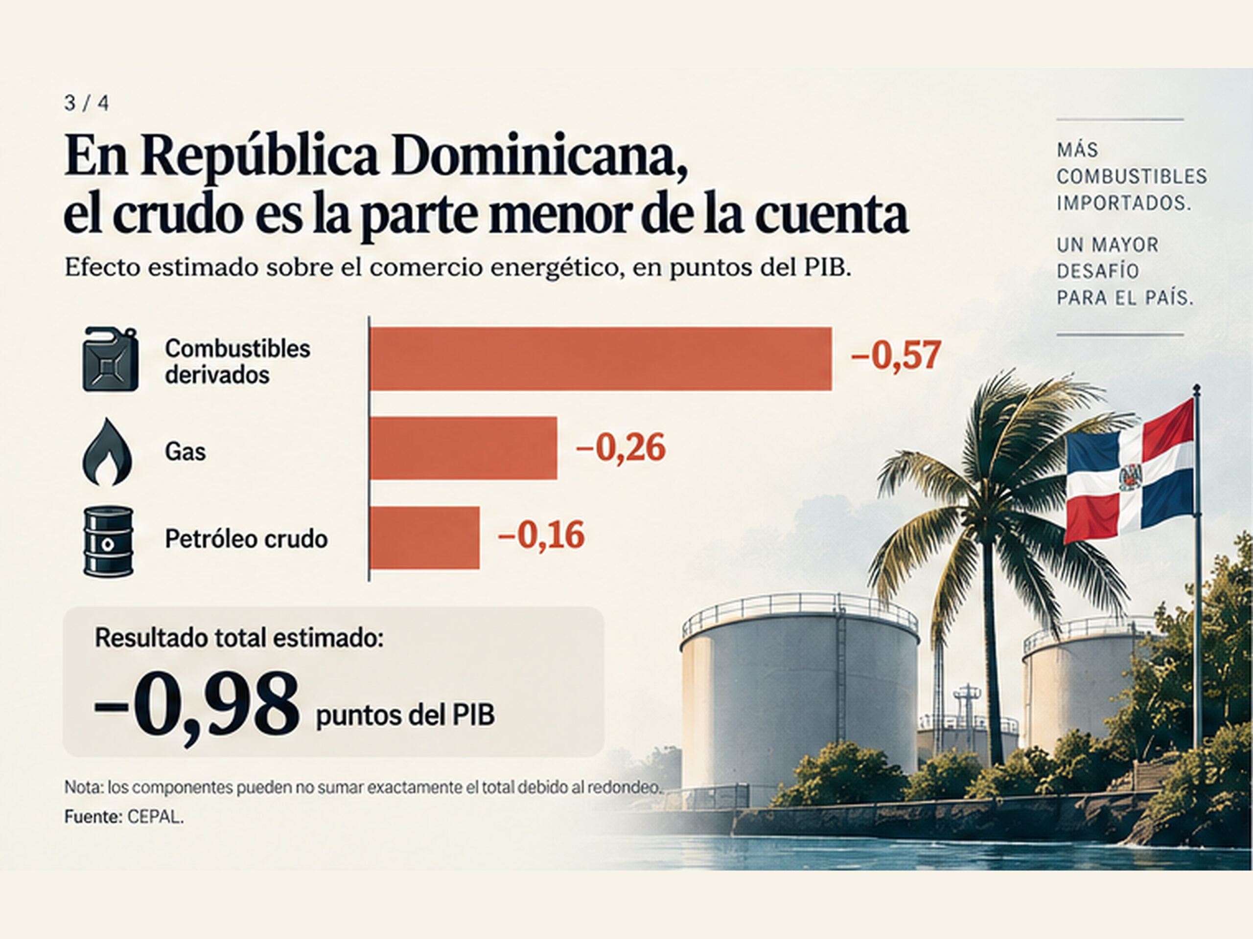Gráfica sobre el impacto del petróleo caro en República Dominicana: combustibles derivados −0,57 puntos del PIB, gas −0,26 y petróleo crudo −0,16.