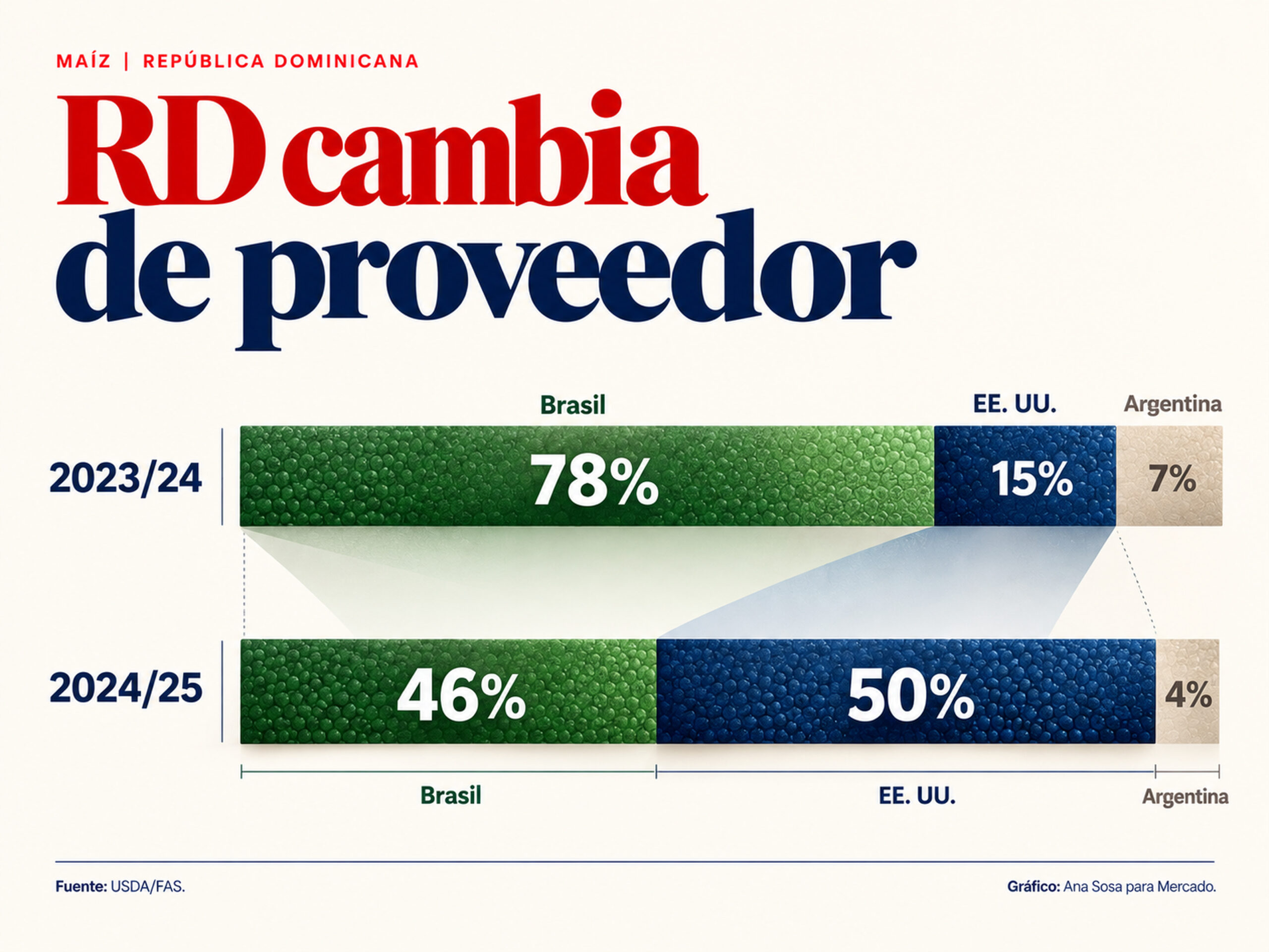Gráfico del cambio de proveedores de maíz de República Dominicana entre Brasil y EE. UU. de 2023/24 a 2024/25.