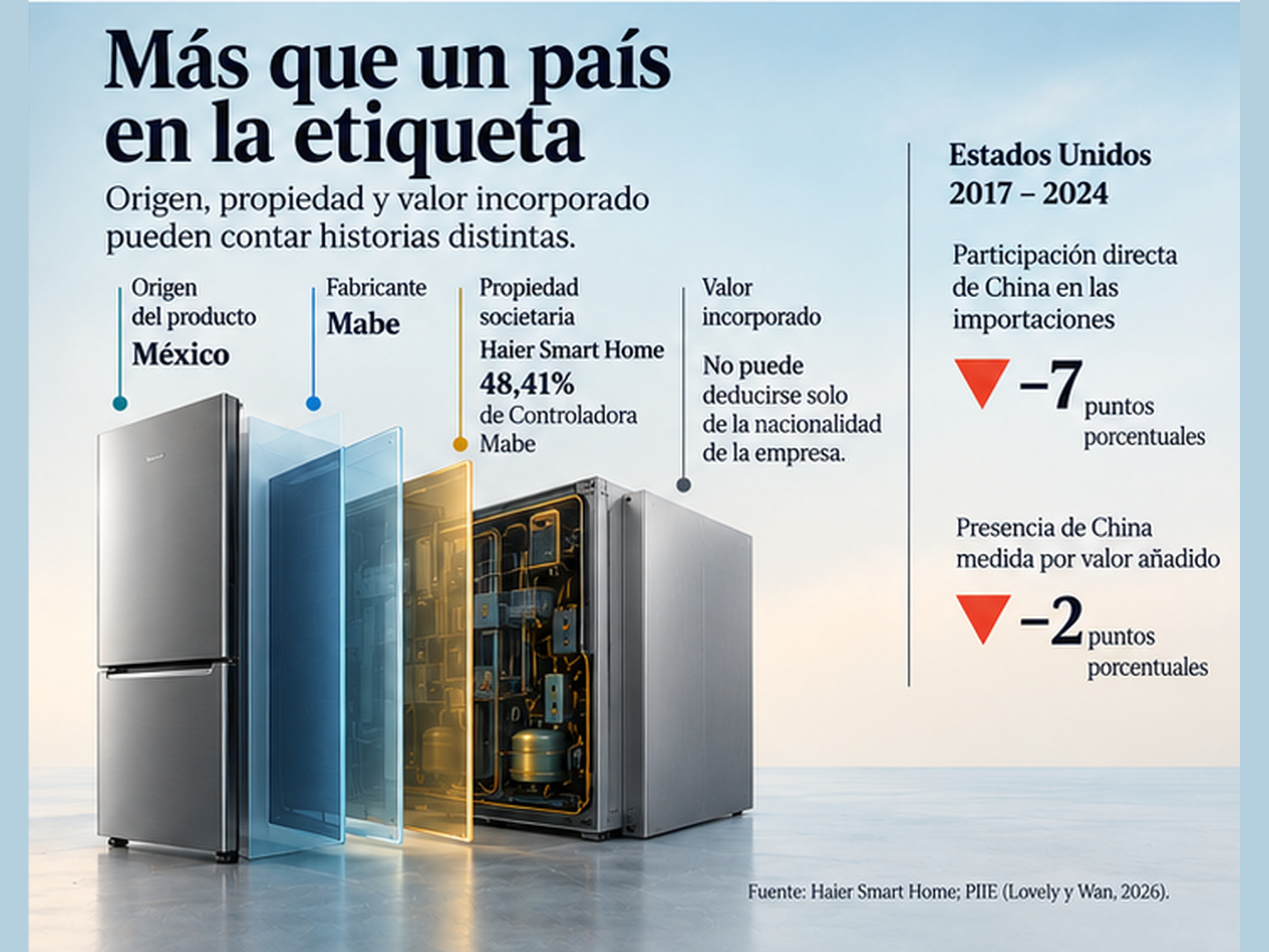 Gráfico editorial que muestra la diferencia entre origen del producto, propiedad empresarial y valor añadido en las cadenas globales de suministro, con el caso de Mabe y Haier Smart Home.