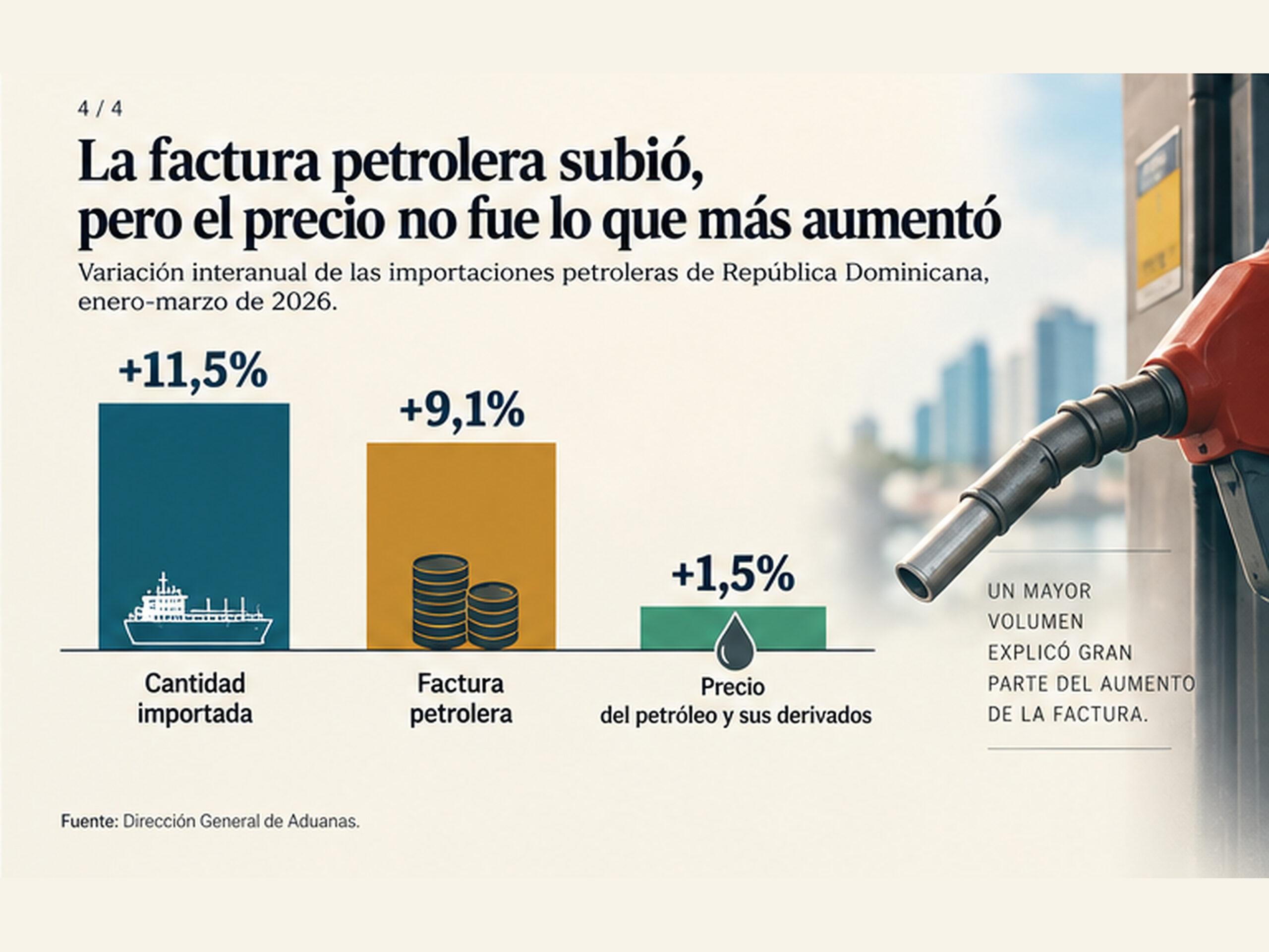 Gráfica de República Dominicana: la cantidad de petróleo importada subió 11,5%, la factura petrolera 9,1% y el precio del petróleo y sus derivados 1,5% en el primer trimestre de 2026.