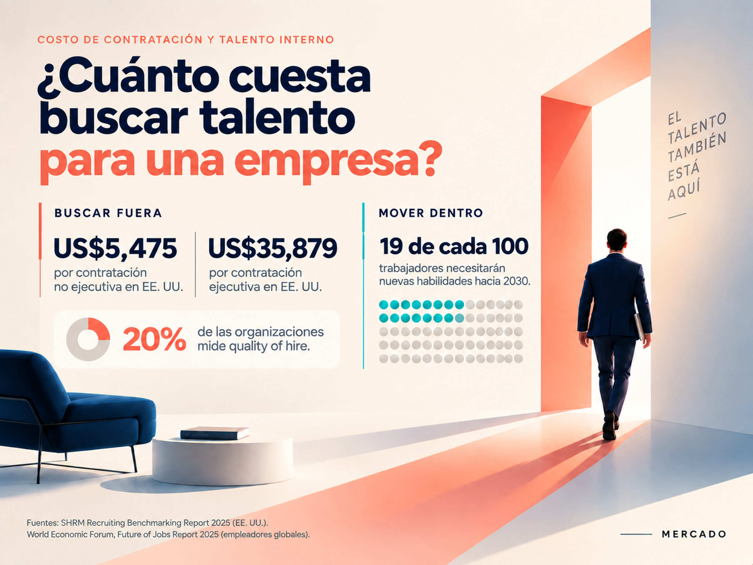 Gráfica sobre el costo de contratación externa y la movilidad de talento dentro de las empresas.