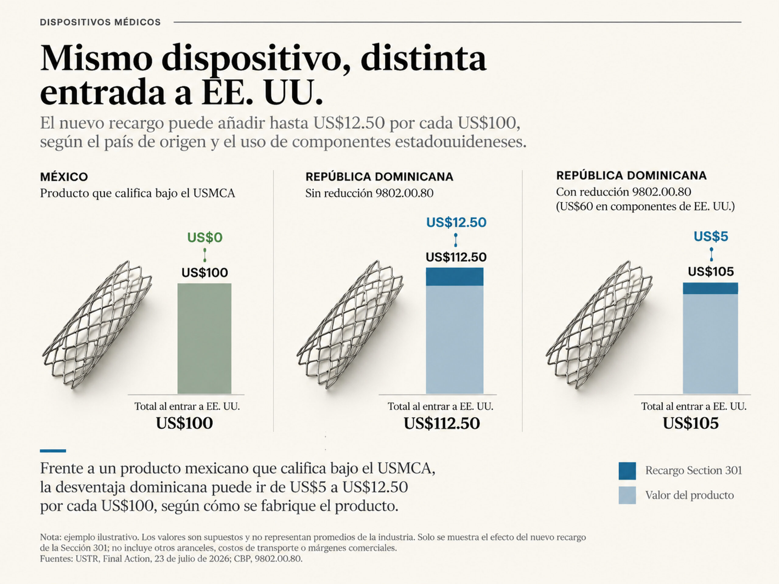 Gráfica de stent vascular que compara el recargo aplicado a dispositivos médicos de República Dominicana y México.