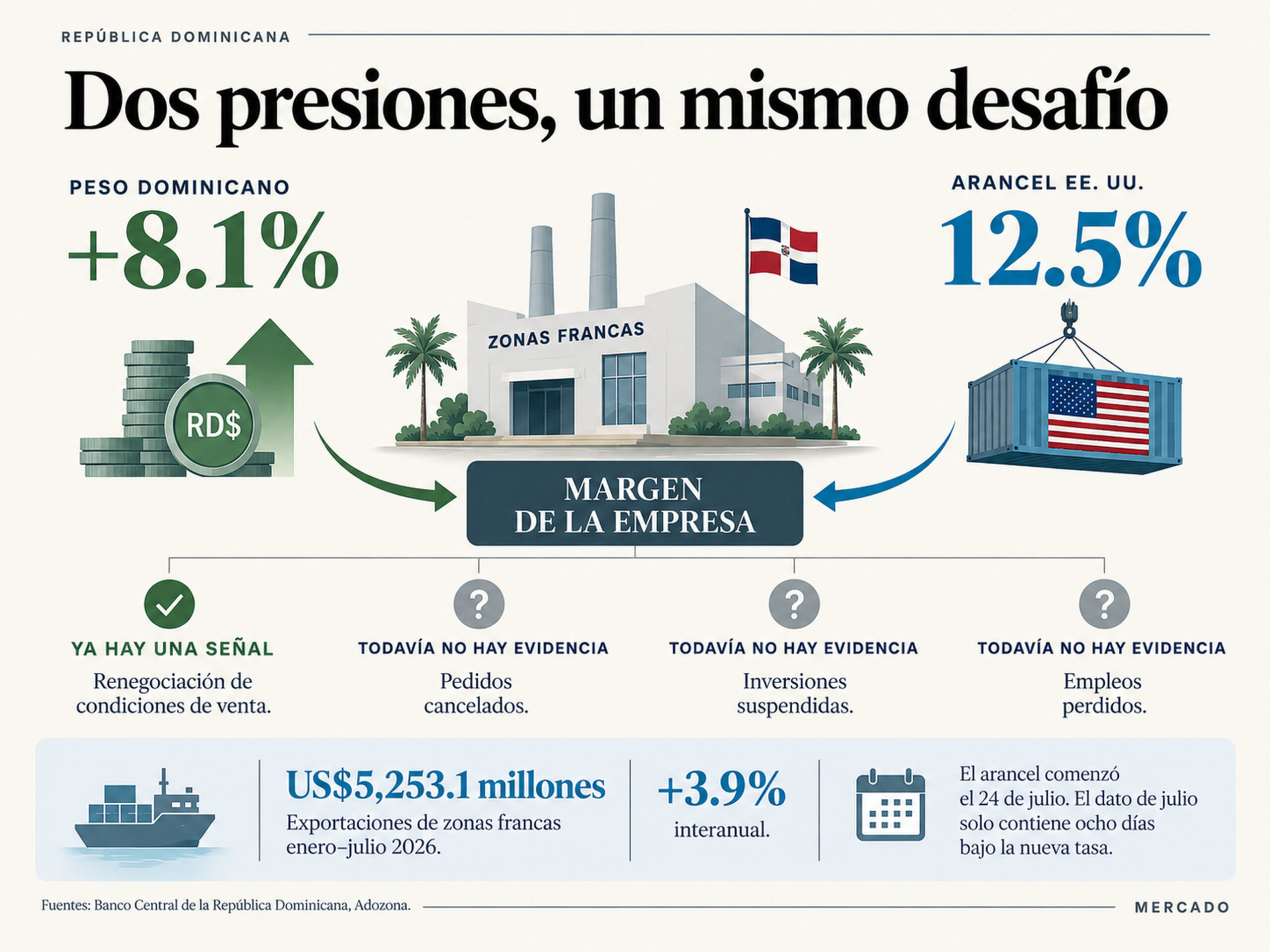 Gráfica que muestra cómo la apreciación del peso dominicano y el arancel de 12.5 % pueden presionar los márgenes de las zonas francas.