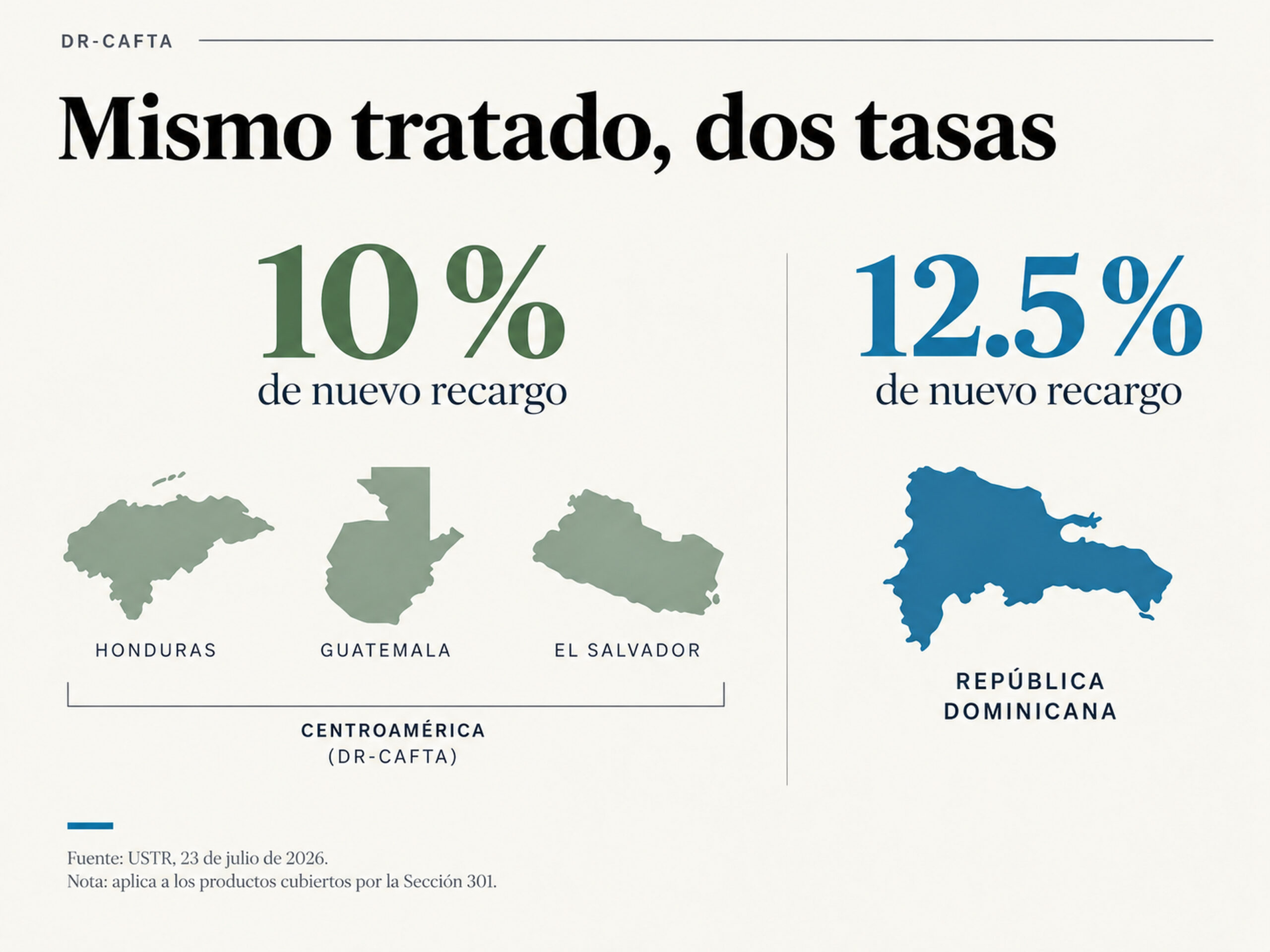 Gráfica del DR-CAFTA que compara el recargo de 12.5 % para República Dominicana con el 10 % de Honduras, Guatemala y El Salvador.