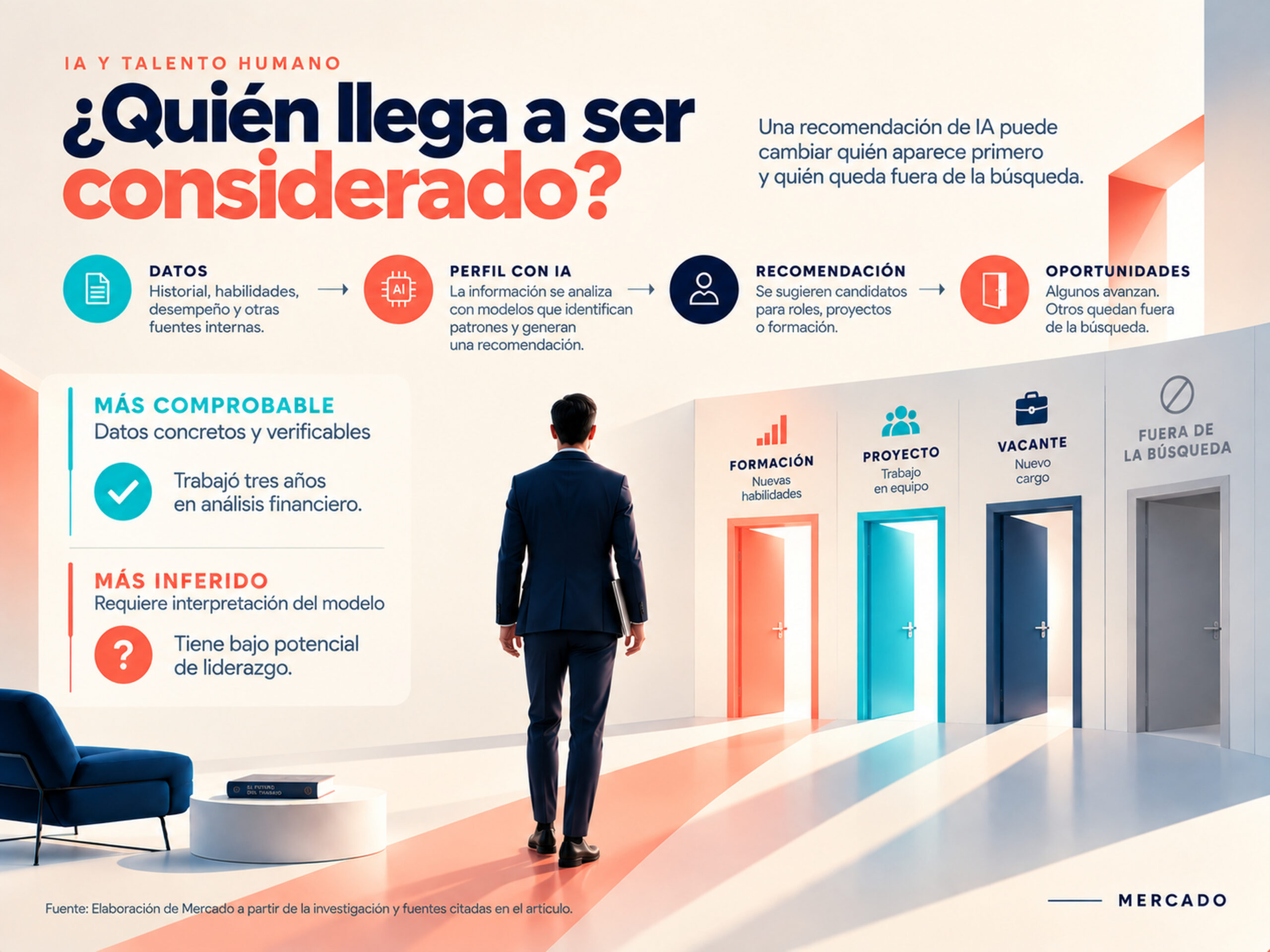 Ilustración sobre cómo un sistema de IA puede ordenar perfiles antes de que una empresa considere trabajadores para formación, proyectos o vacantes.