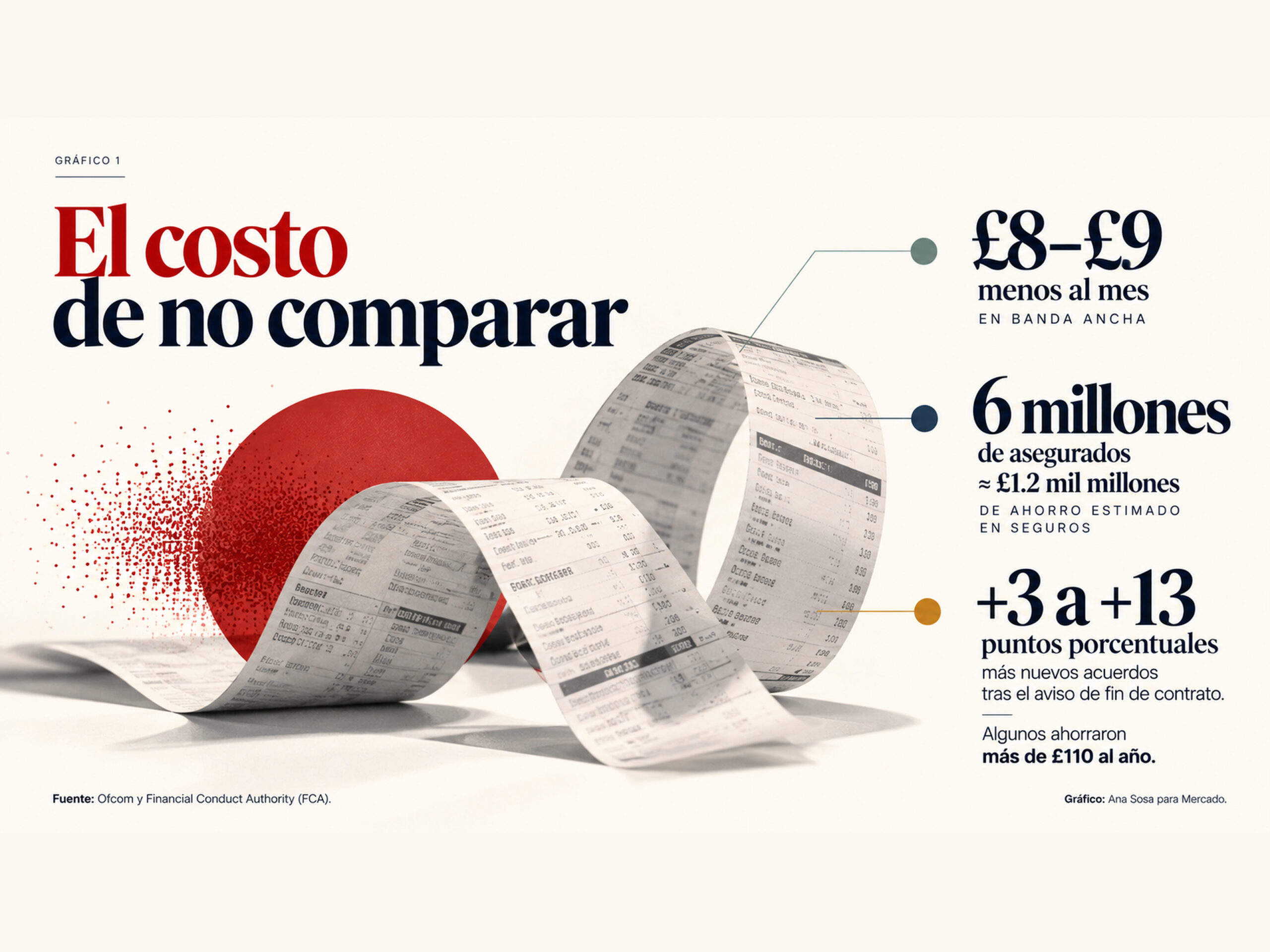 Gráfico sobre el costo de no comparar precios en banda ancha y seguros, con datos de Ofcom y la FCA.