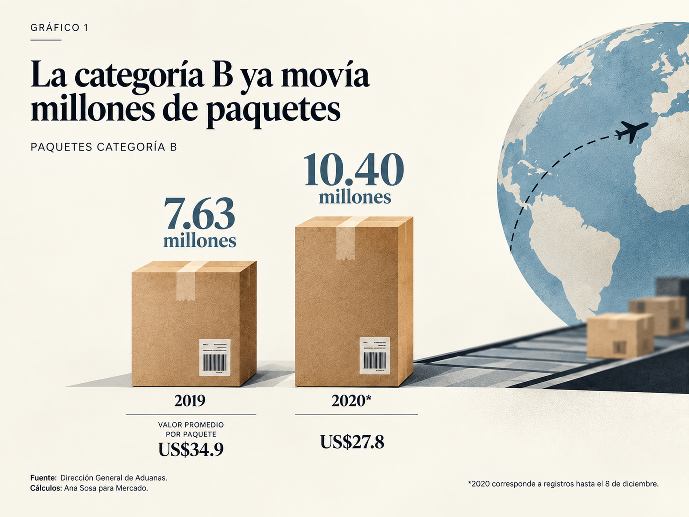 Gráfico de la categoría B en República Dominicana con 7.63 millones de paquetes en 2019 y 10.40 millones hasta diciembre de 2020, bajo la exención fiscal para compras de hasta US$200.
