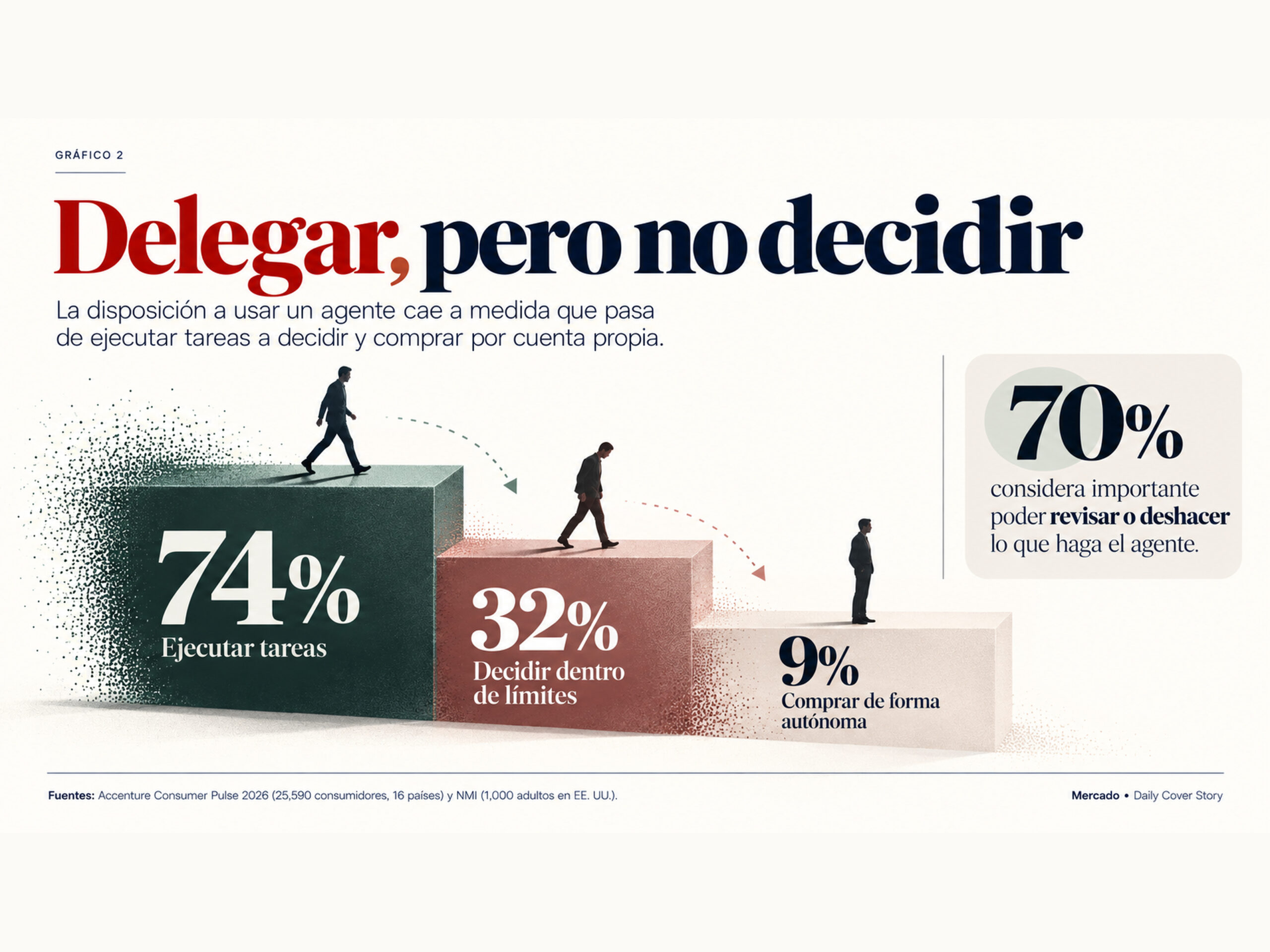 Gráfico sobre la disposición de los consumidores a delegar tareas y decisiones de compra a agentes de IA.