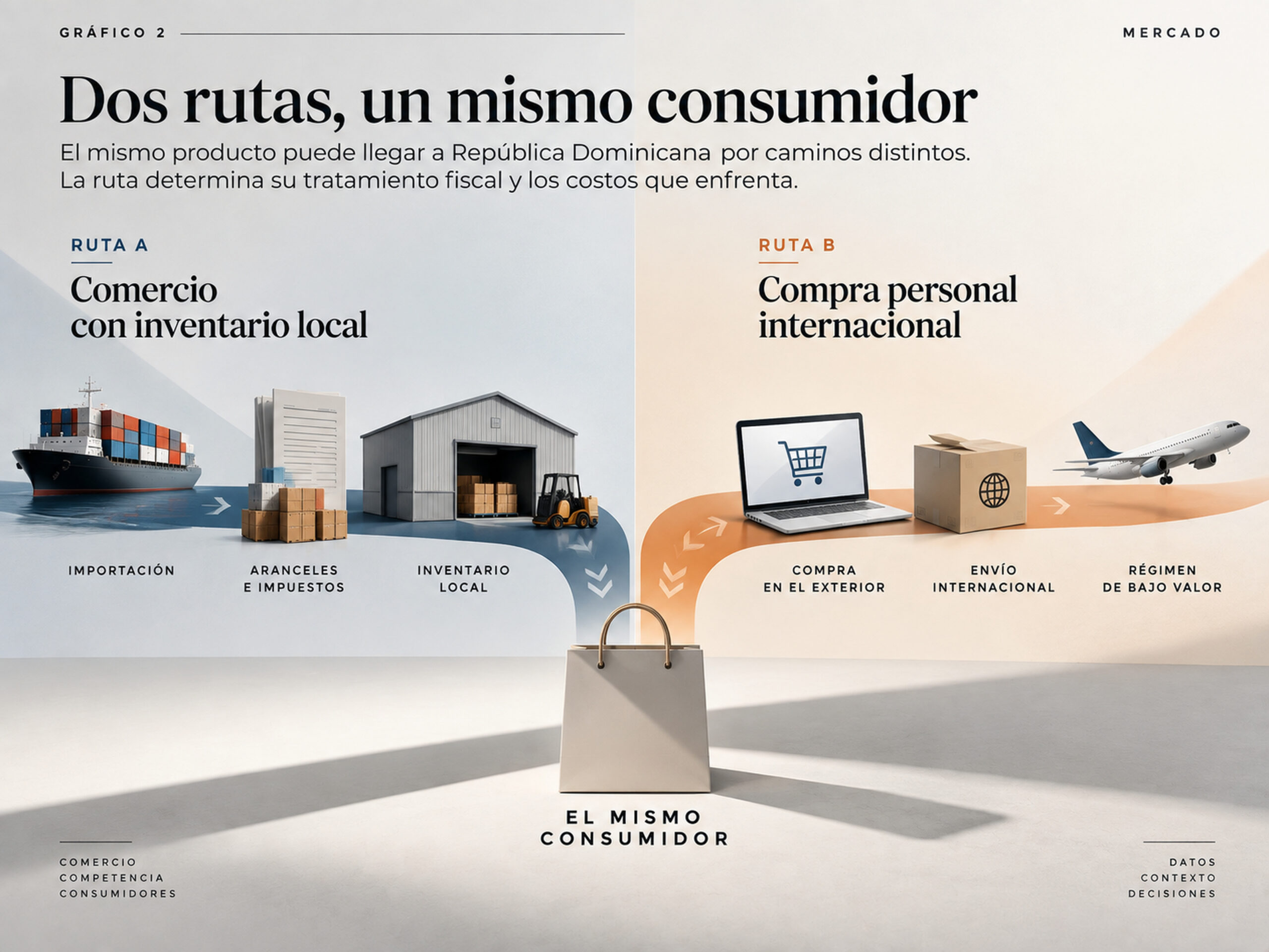 Gráfico que compara la importación comercial con inventario local y la compra personal internacional de hasta US$200 en República Dominicana, mostrando sus distintas rutas fiscales y logísticas hasta el consumidor.